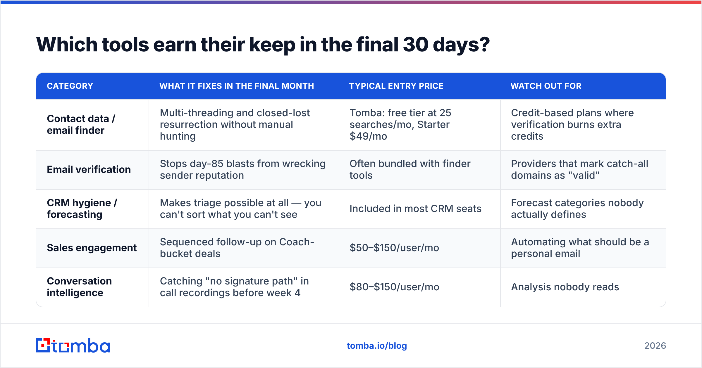Diagram: Which tools earn their keep in the final 30 days