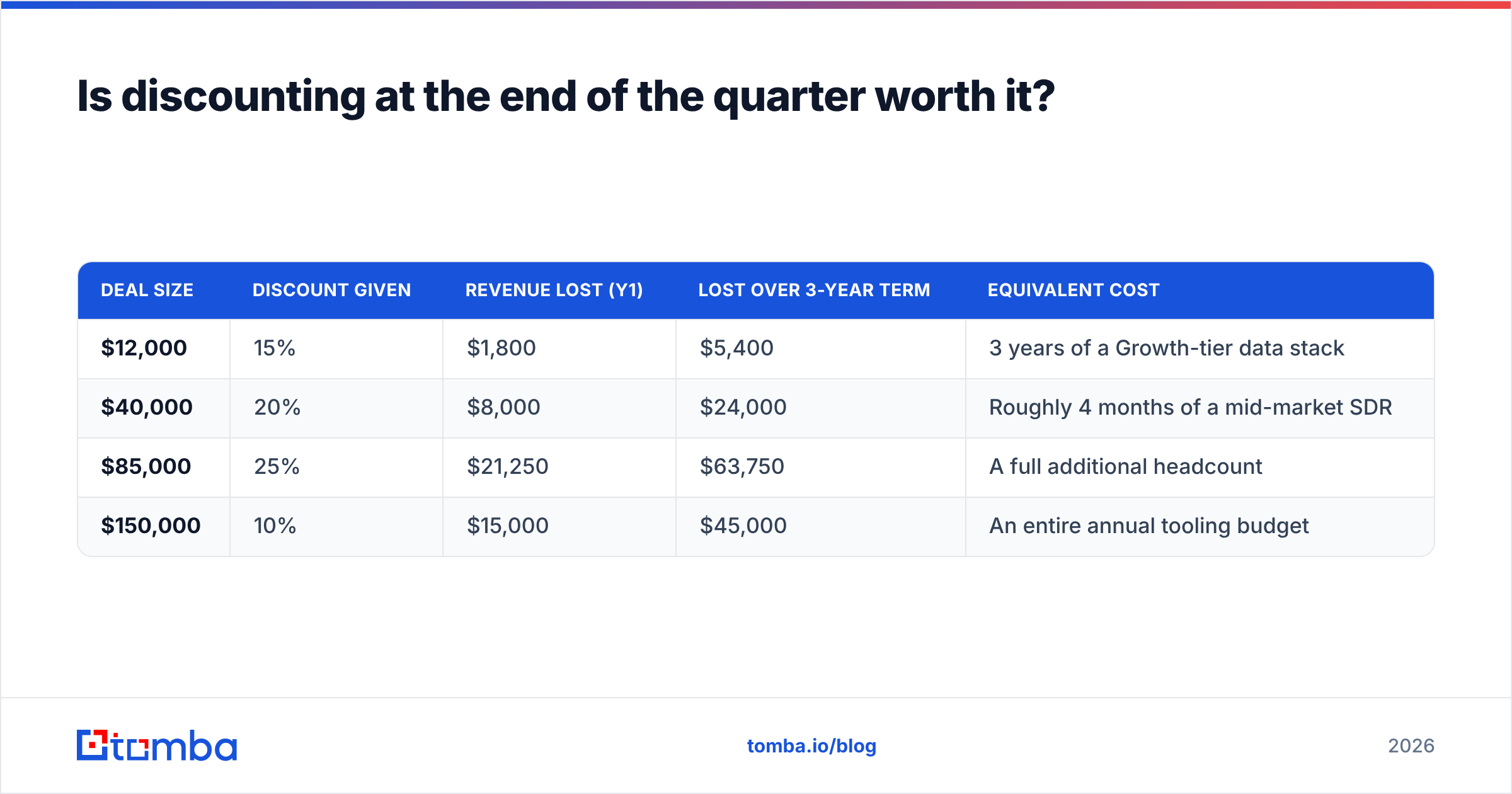 Diagram: Is discounting at the end of the quarter worth it