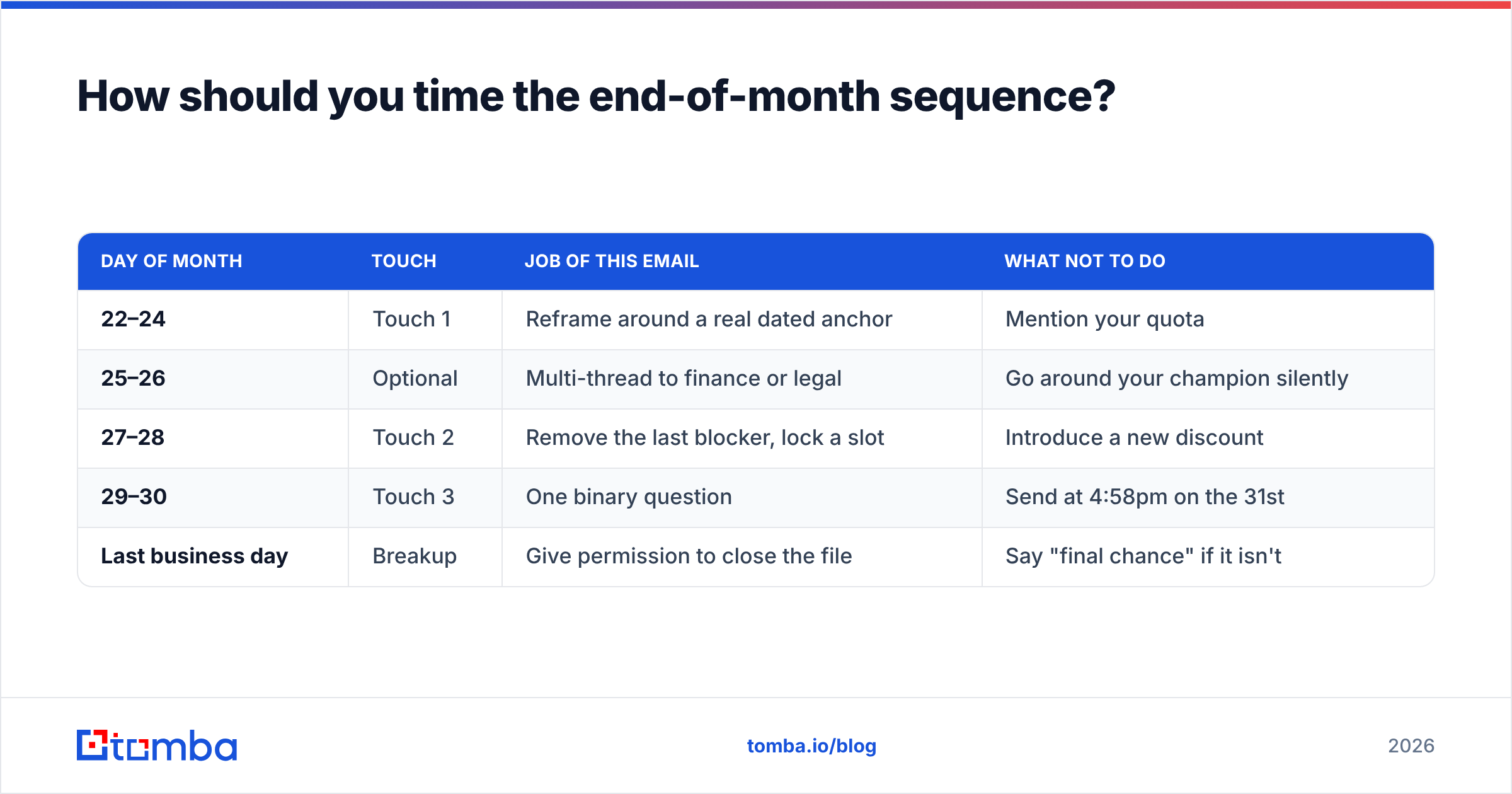 Diagram: How should you time the end-of-month sequence