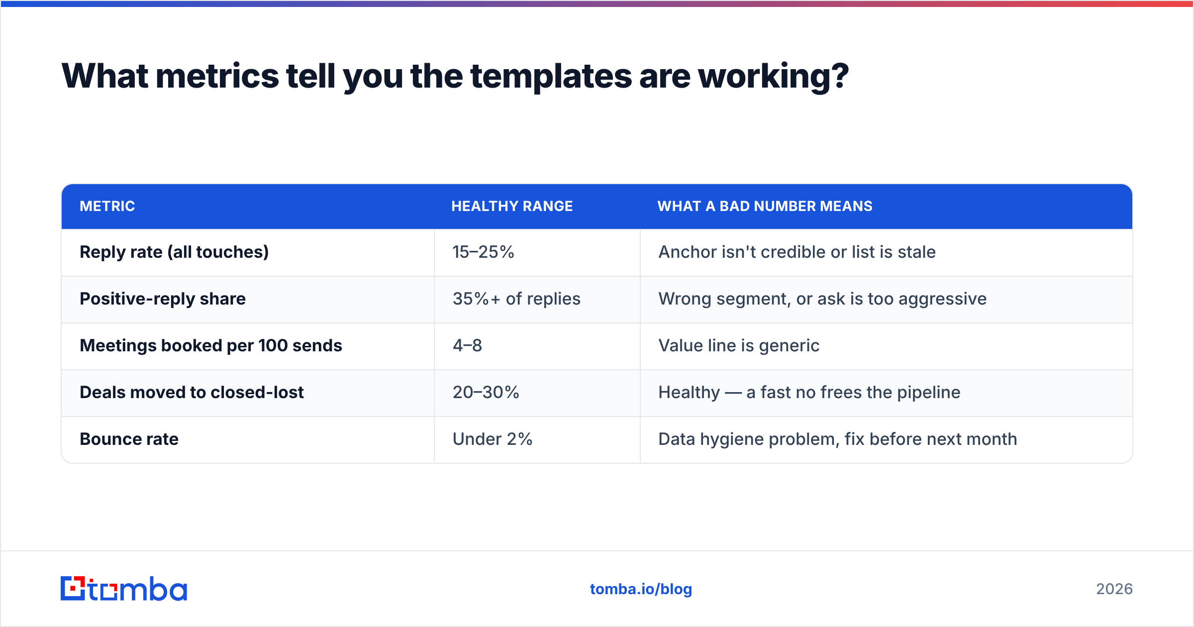 Diagram: What metrics tell you the templates are working