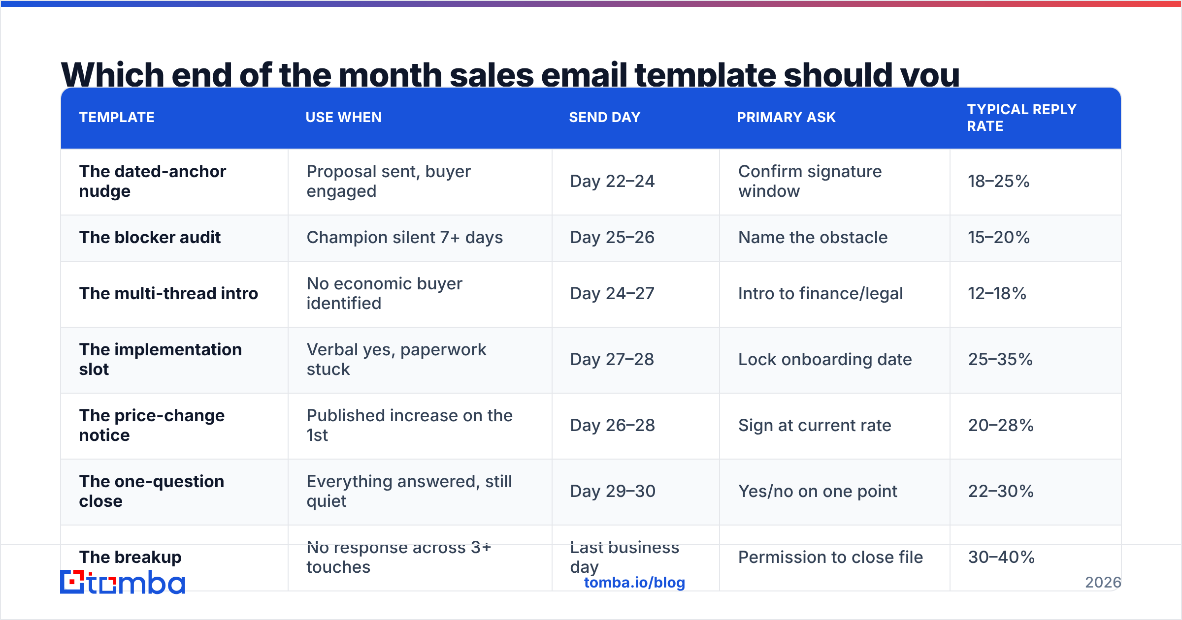 Diagram: Which end of the month sales email template should you send