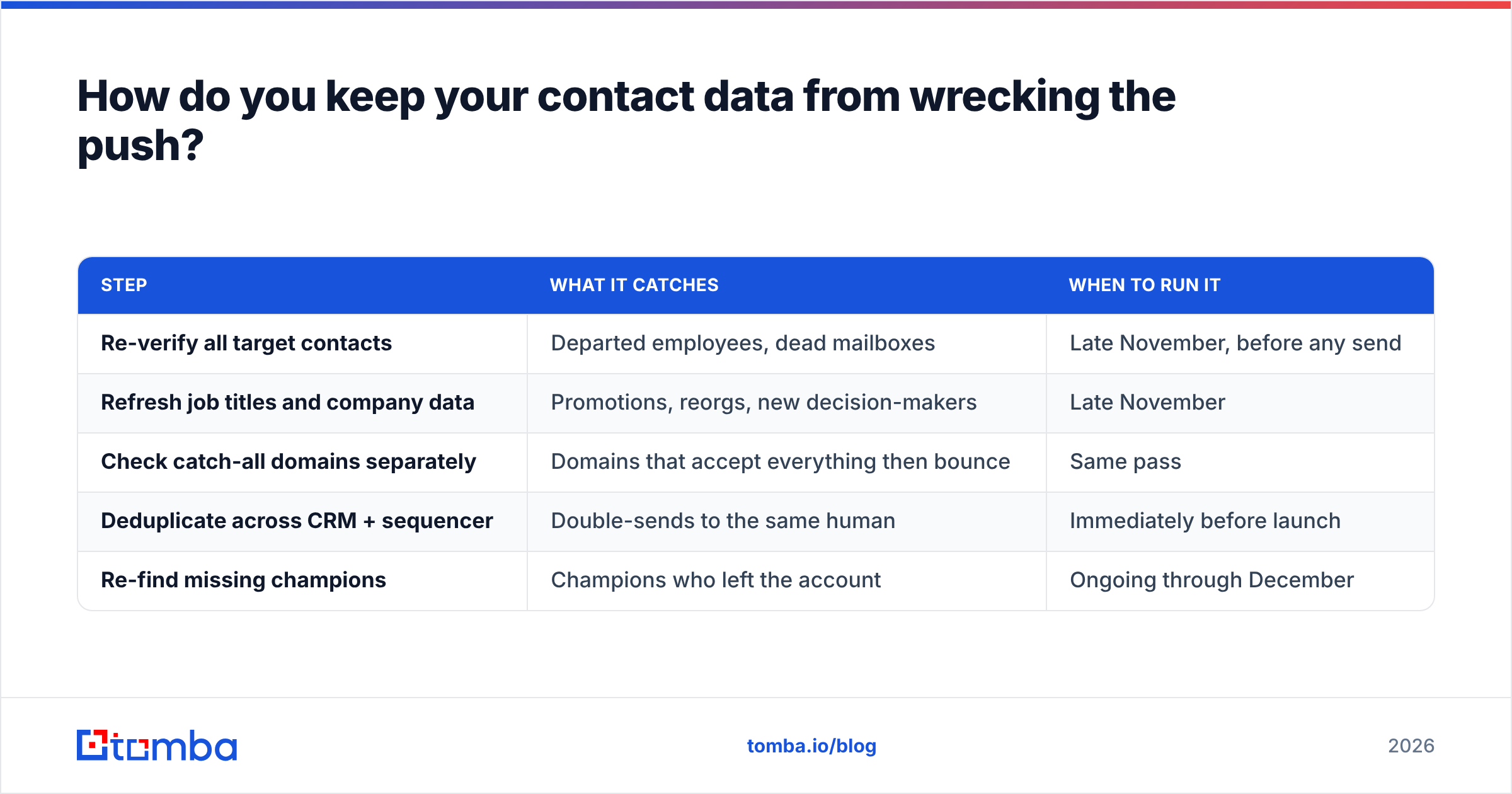 Diagram: How do you keep your contact data from wrecking the push