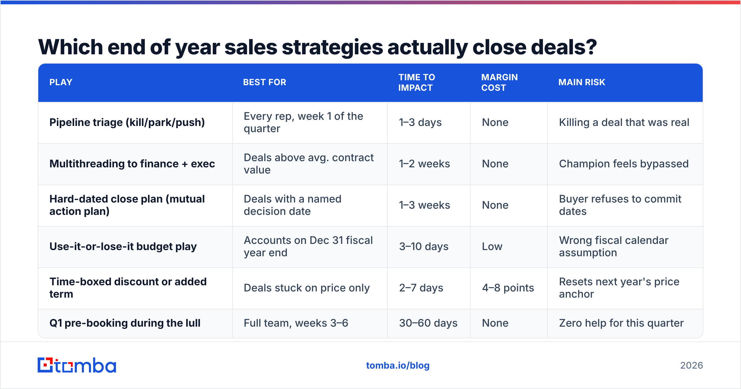 Diagram: Which end of year sales strategies actually close deals