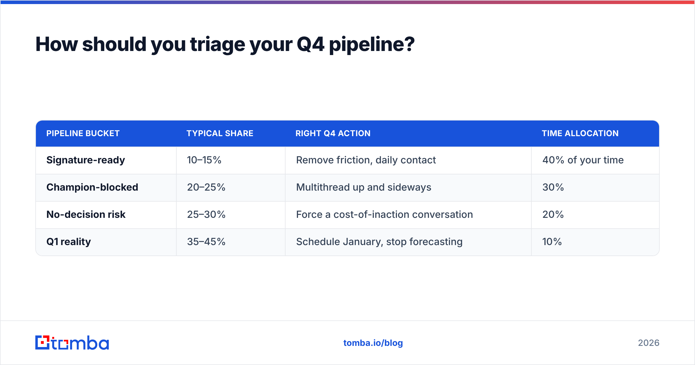 Diagram: How should you triage your Q4 pipeline