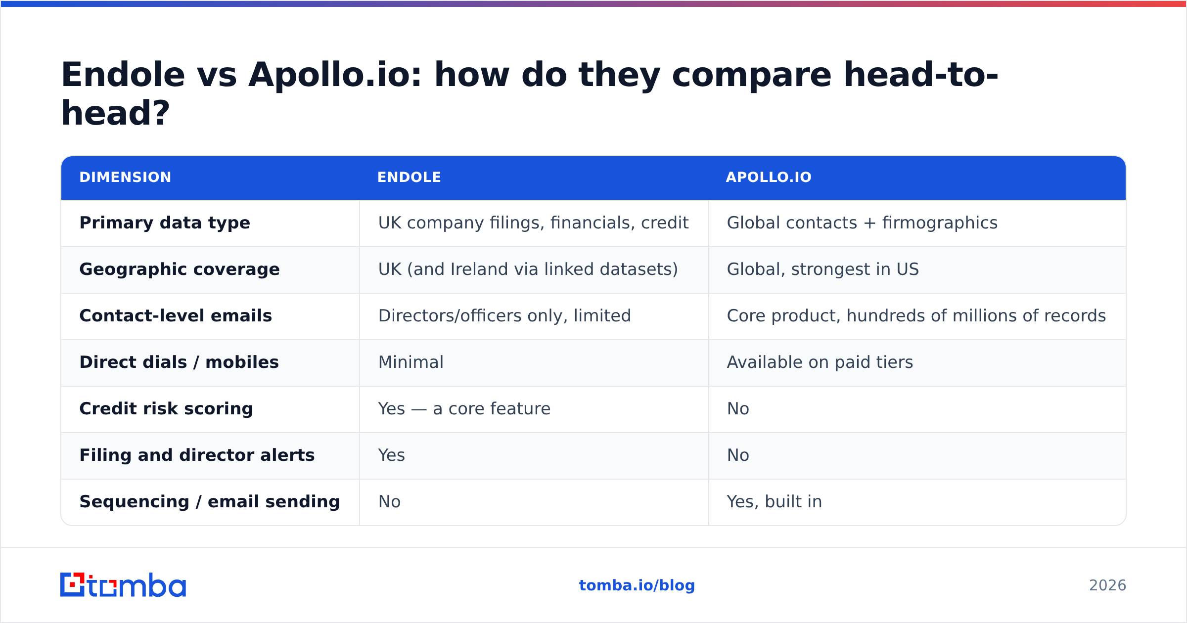 Diagram: Endole vs Apollo.io: how do they compare head-to-head