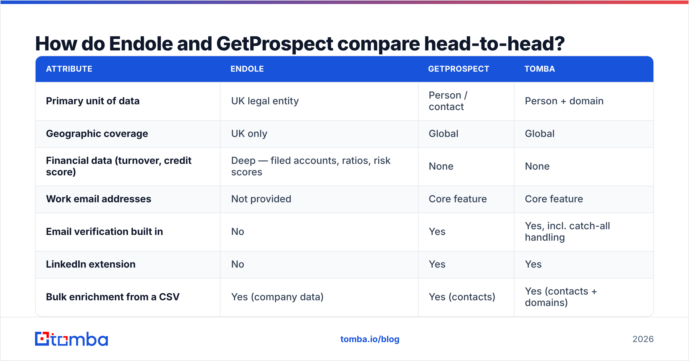 Diagram: How do Endole and GetProspect compare head-to-head