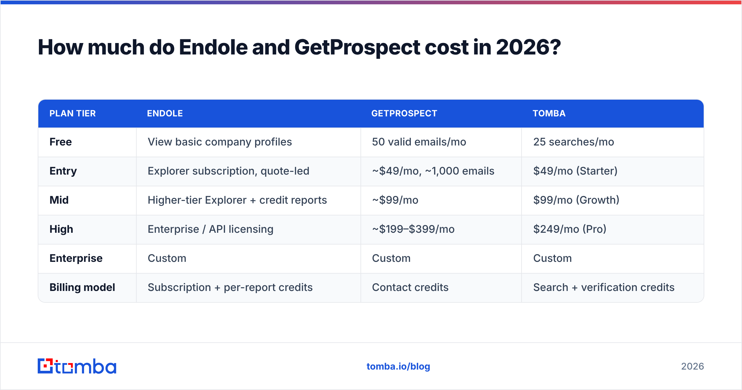 Diagram: How much do Endole and GetProspect cost in 2026