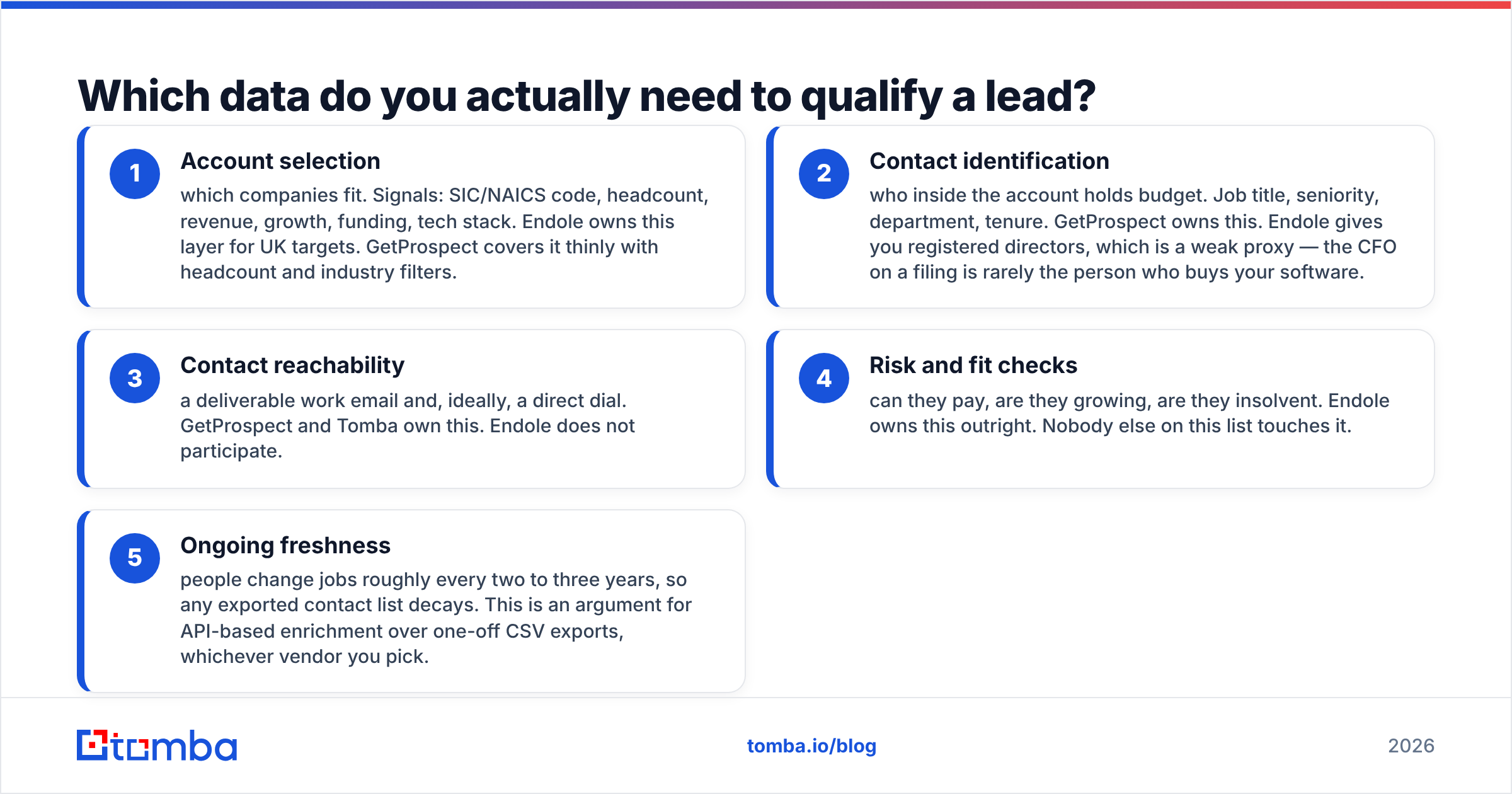 Diagram: Which data do you actually need to qualify a lead