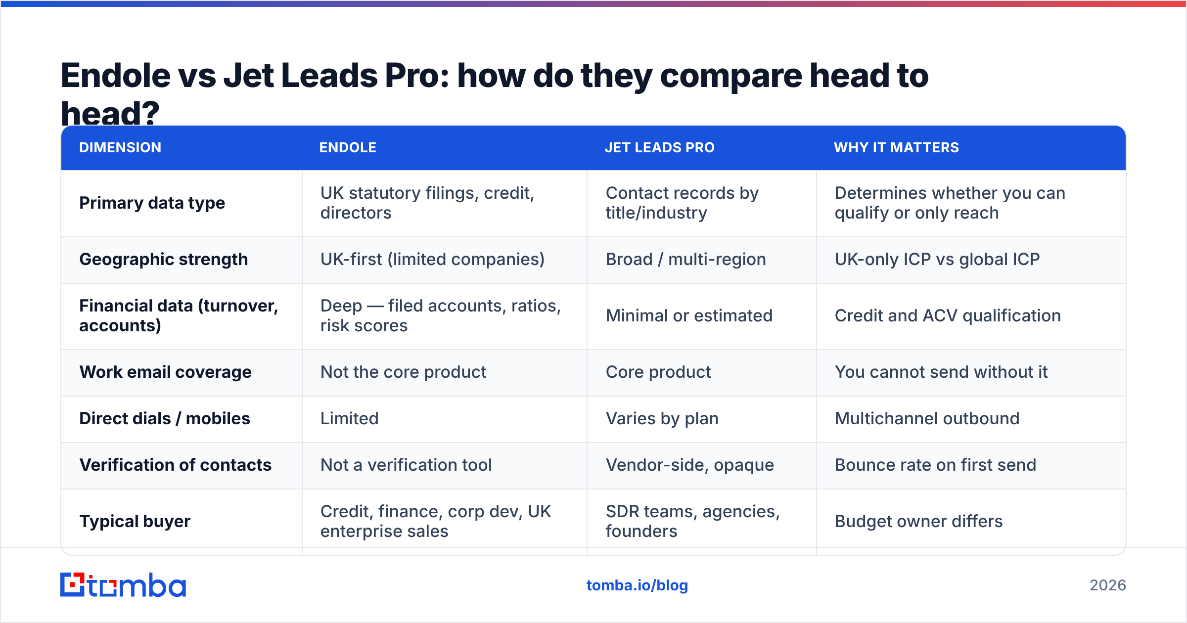 Diagram: Endole vs Jet Leads Pro: how do they compare head to head