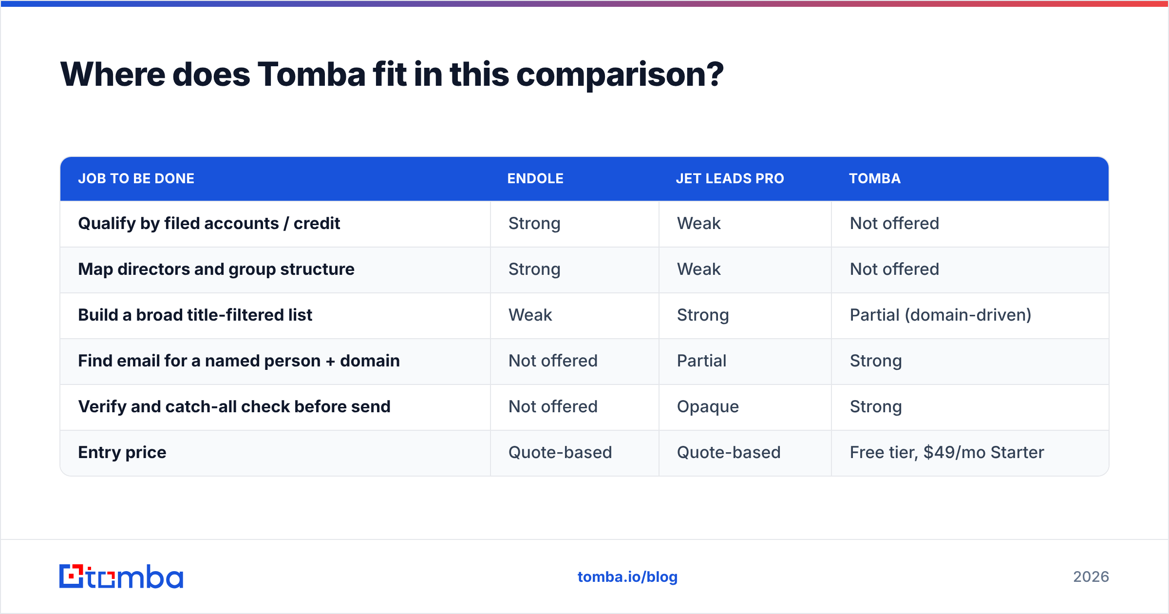 Diagram: Where does Tomba fit in this comparison