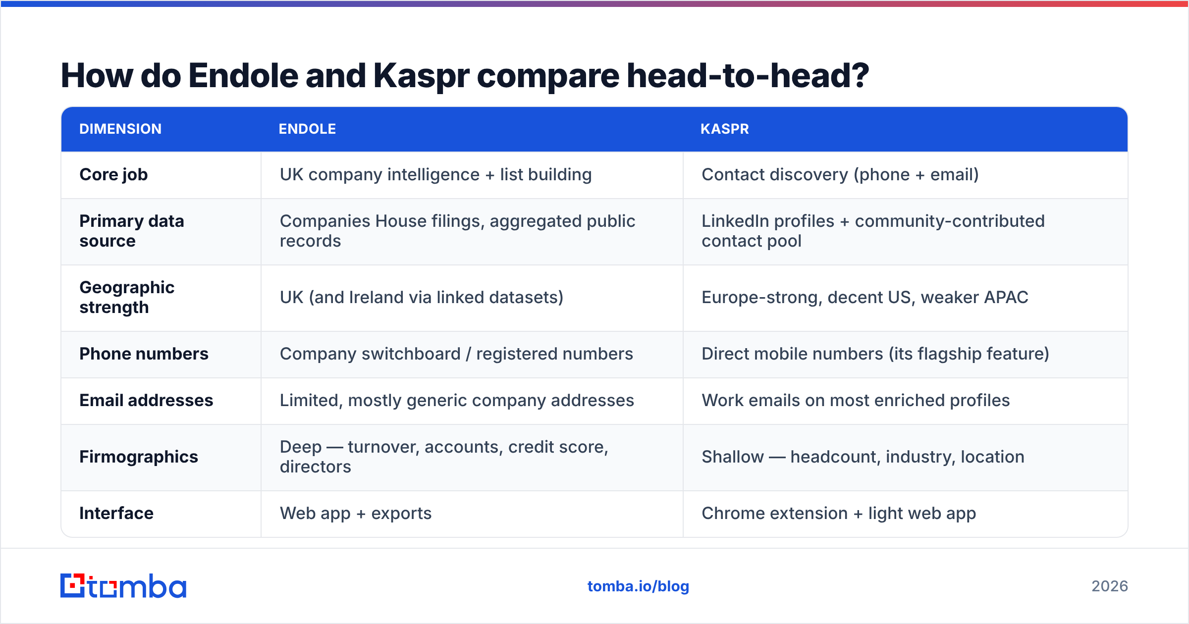 Endole vs Kaspr compared head-to-head on data sources, coverage and pricing
