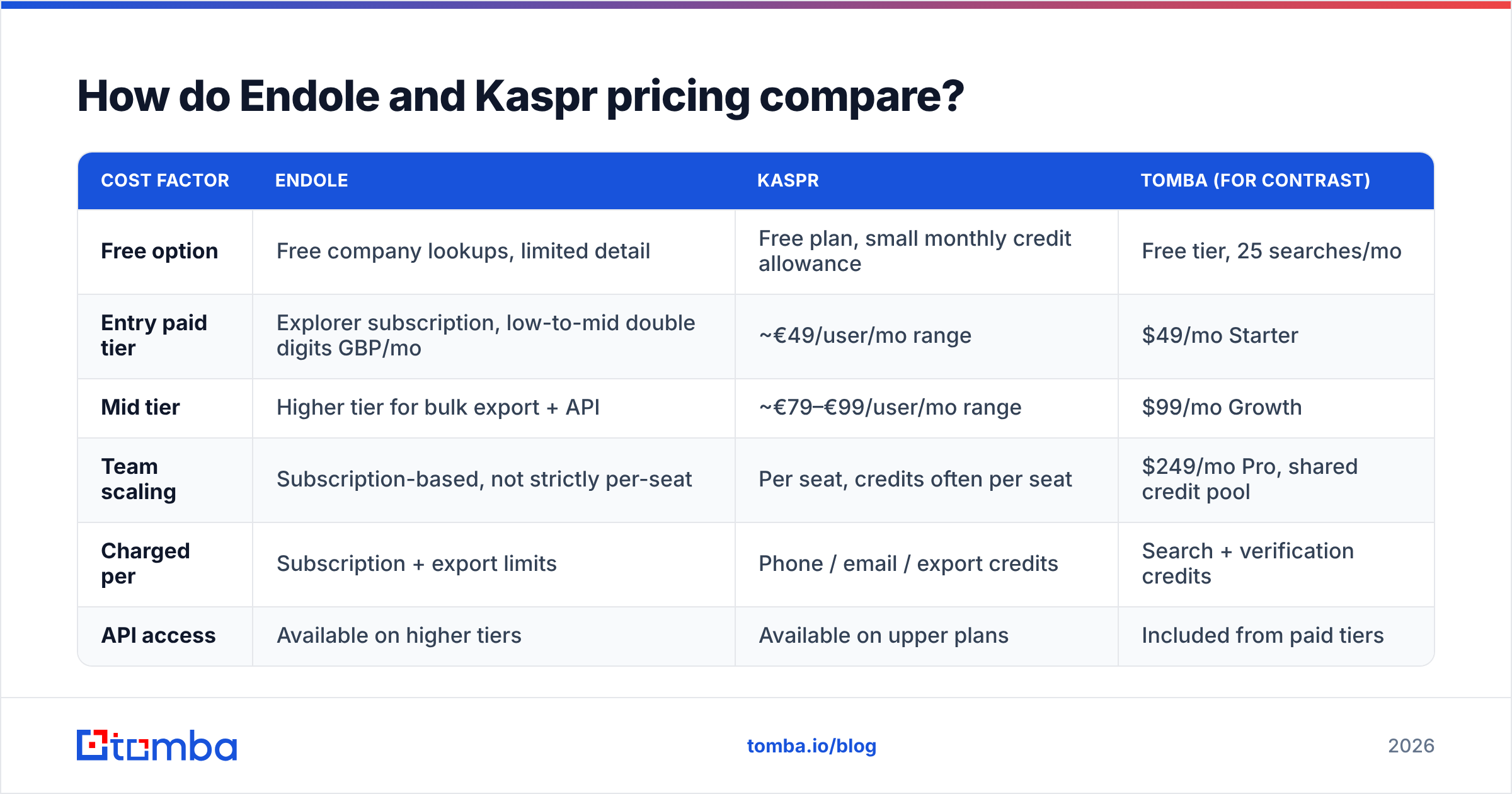 Endole vs Kaspr pricing compared, from free tiers to per-seat credits