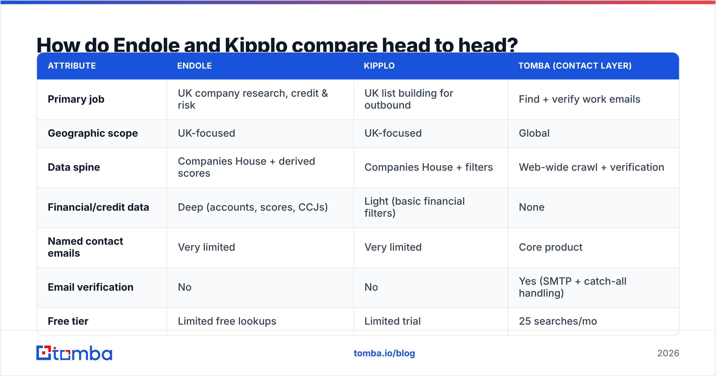 Diagram: Endole vs Kipplo compared head to head