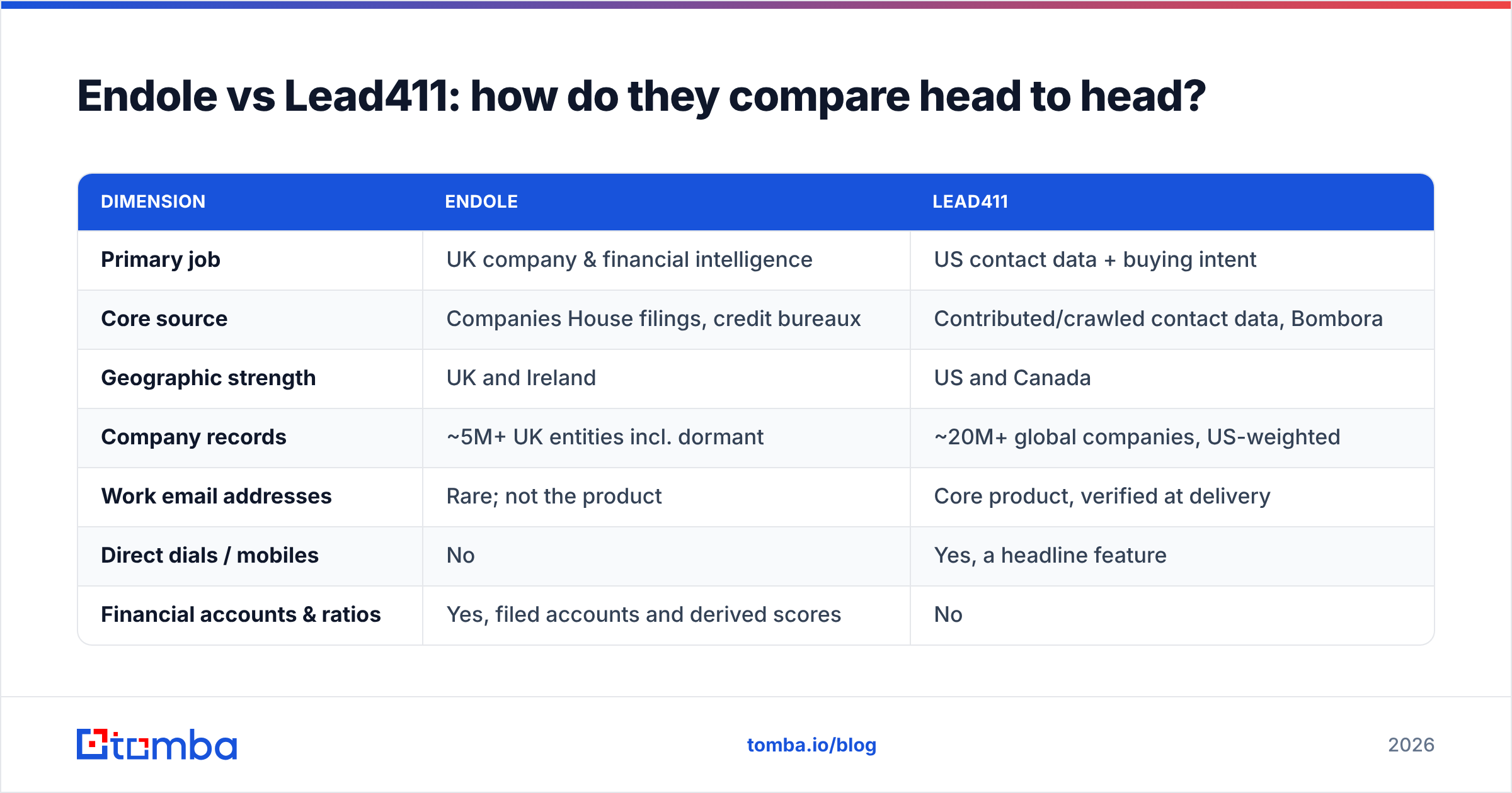 Diagram: Endole vs Lead411: how do they compare head to head