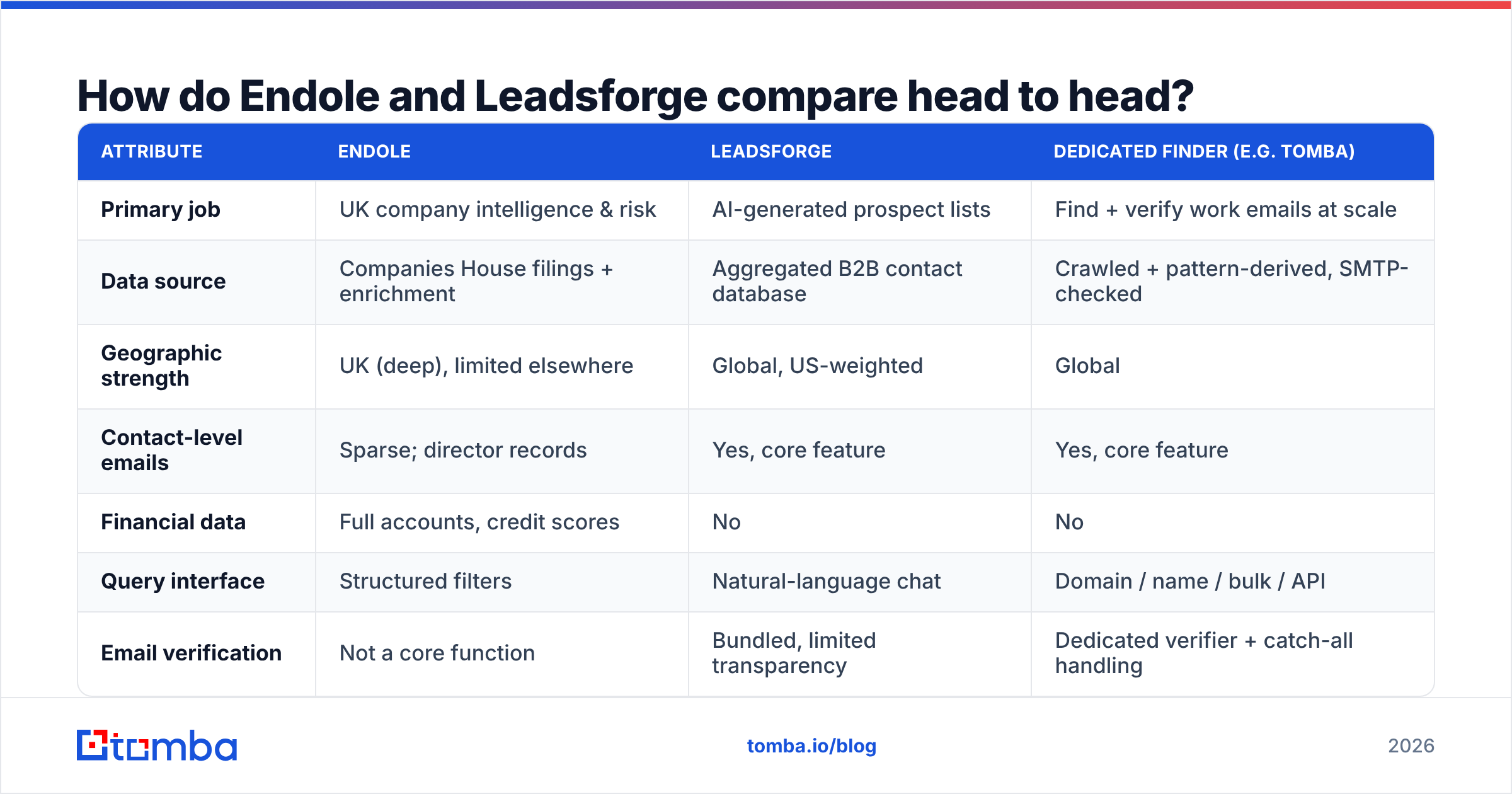 Endole vs Leadsforge comparison: data sources, pricing, and email verification side by side