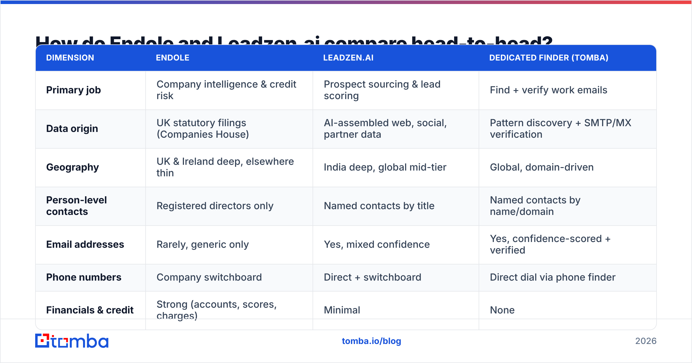 Diagram: Endole vs Leadzen.ai compared head-to-head