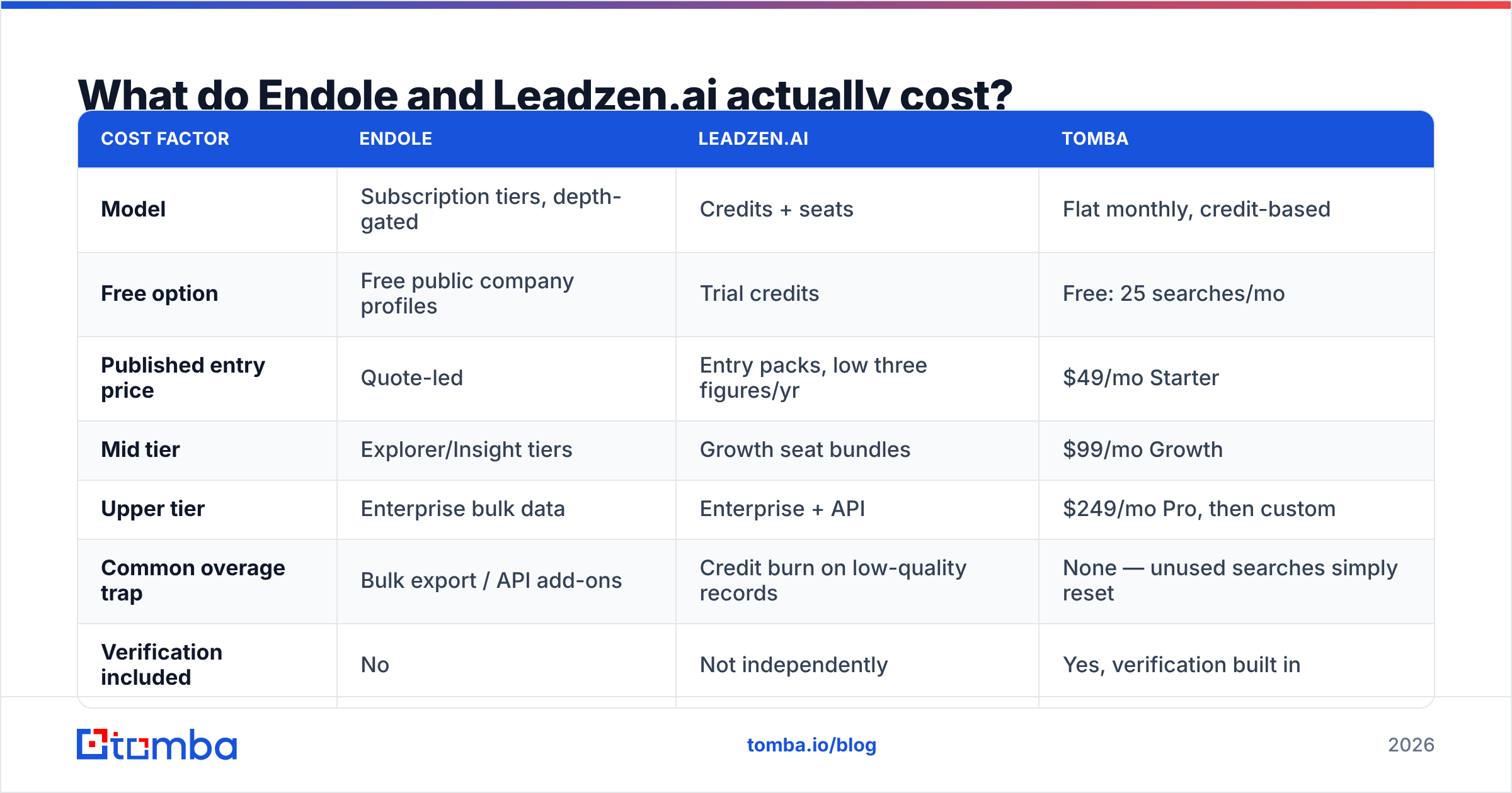 Diagram: What do Endole and Leadzen.ai actually cost