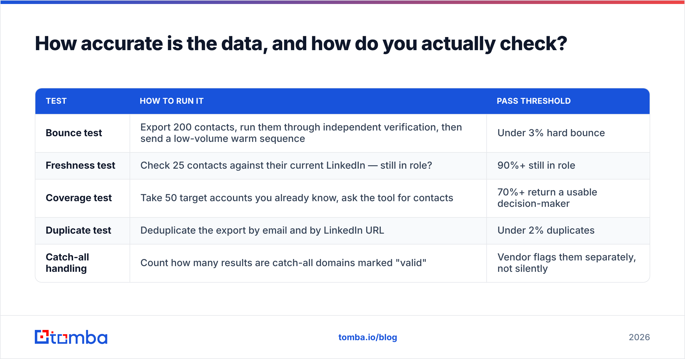 Endole vs ListKit data accuracy checks