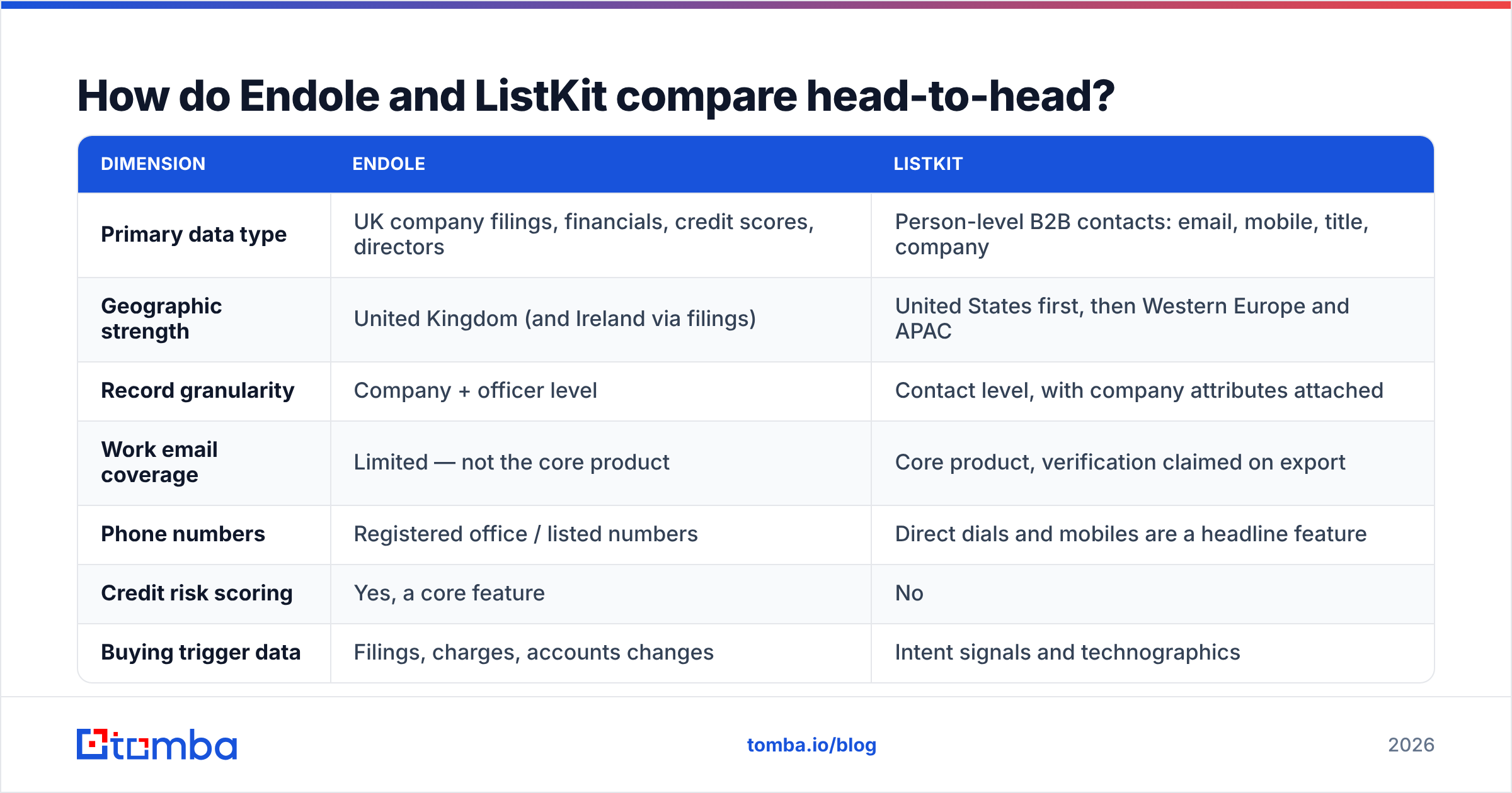 Endole vs ListKit head-to-head comparison chart