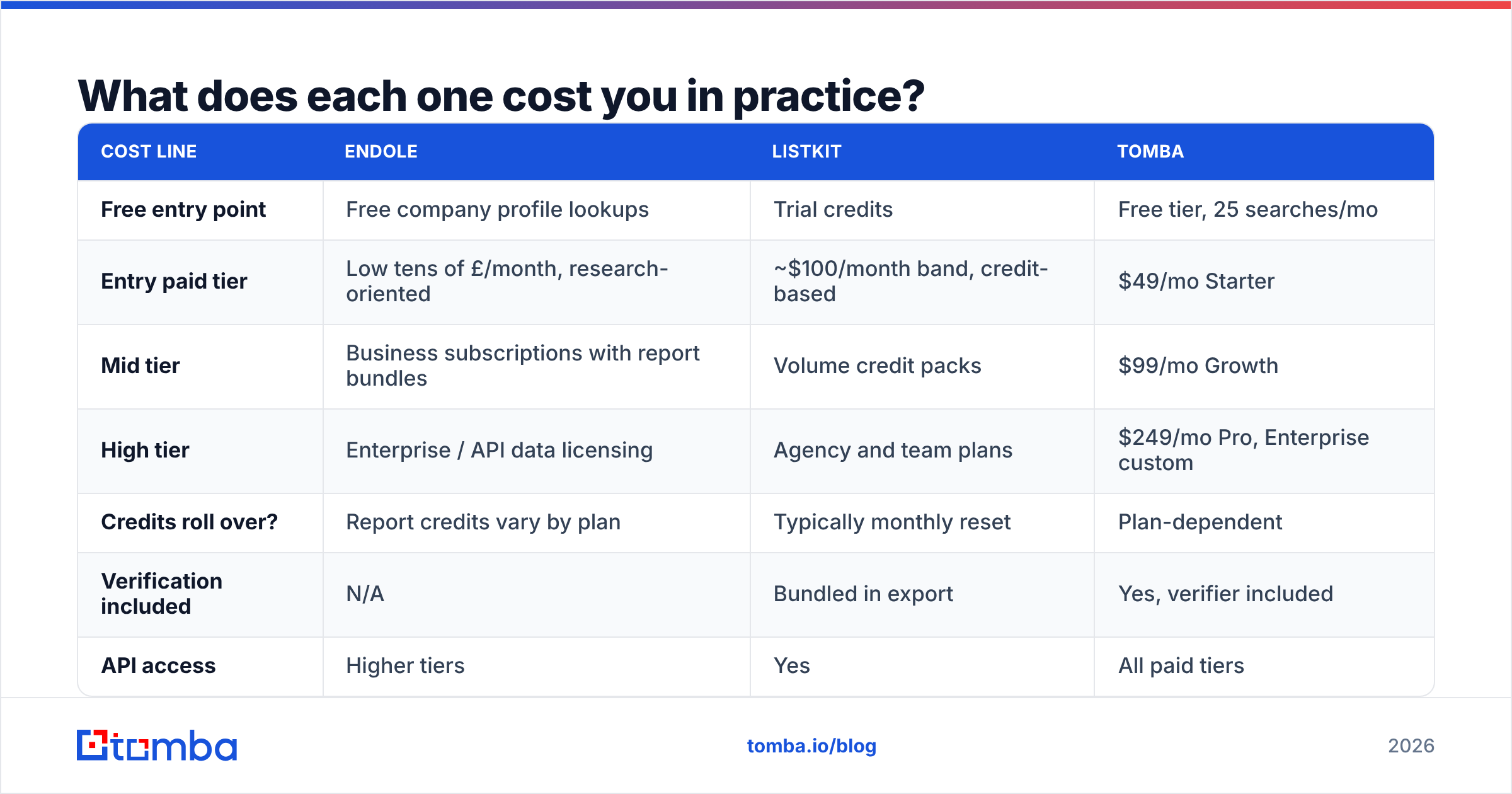 Endole vs ListKit cost in practice
