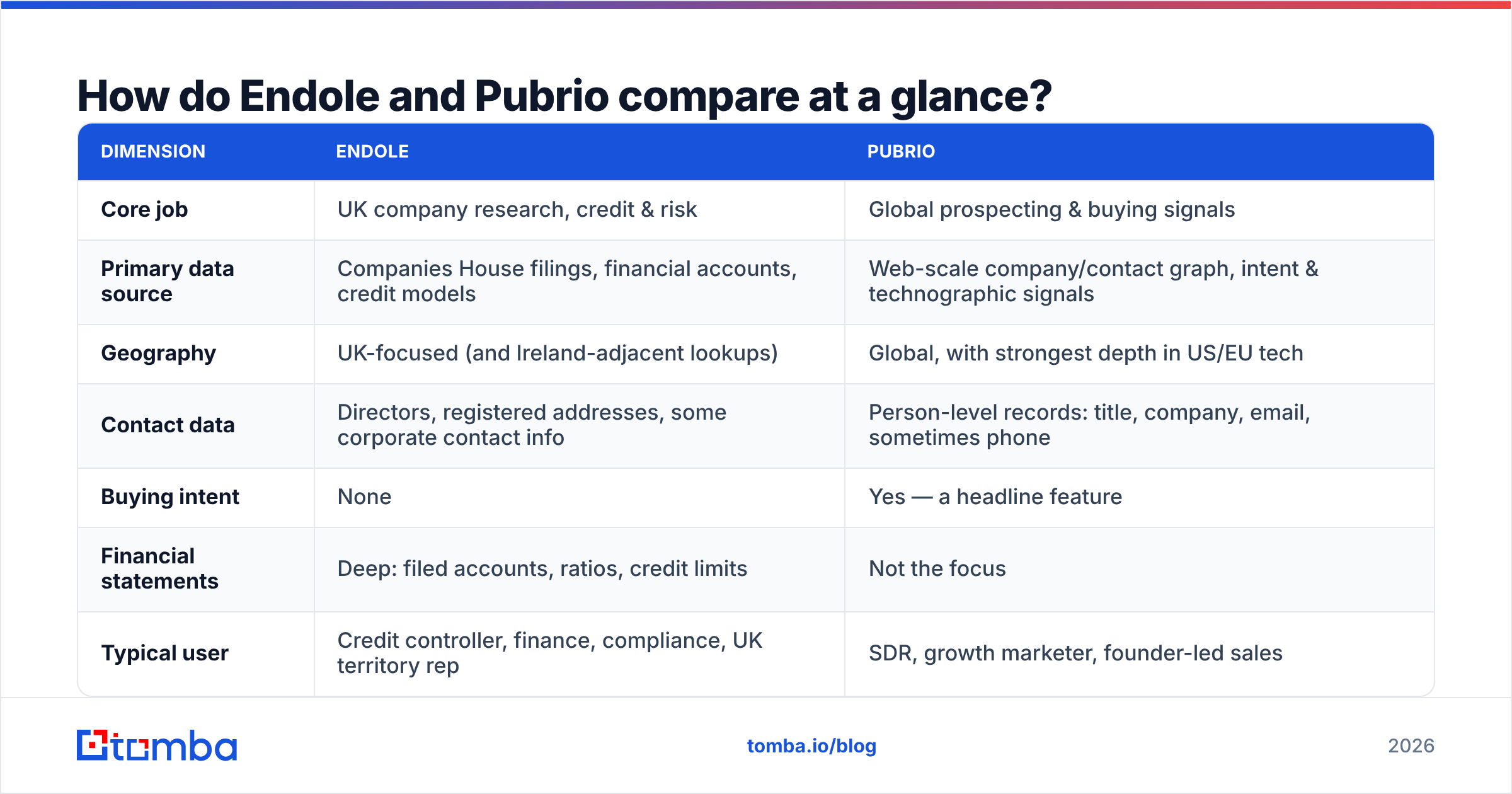 Endole vs Pubrio at a glance comparison chart