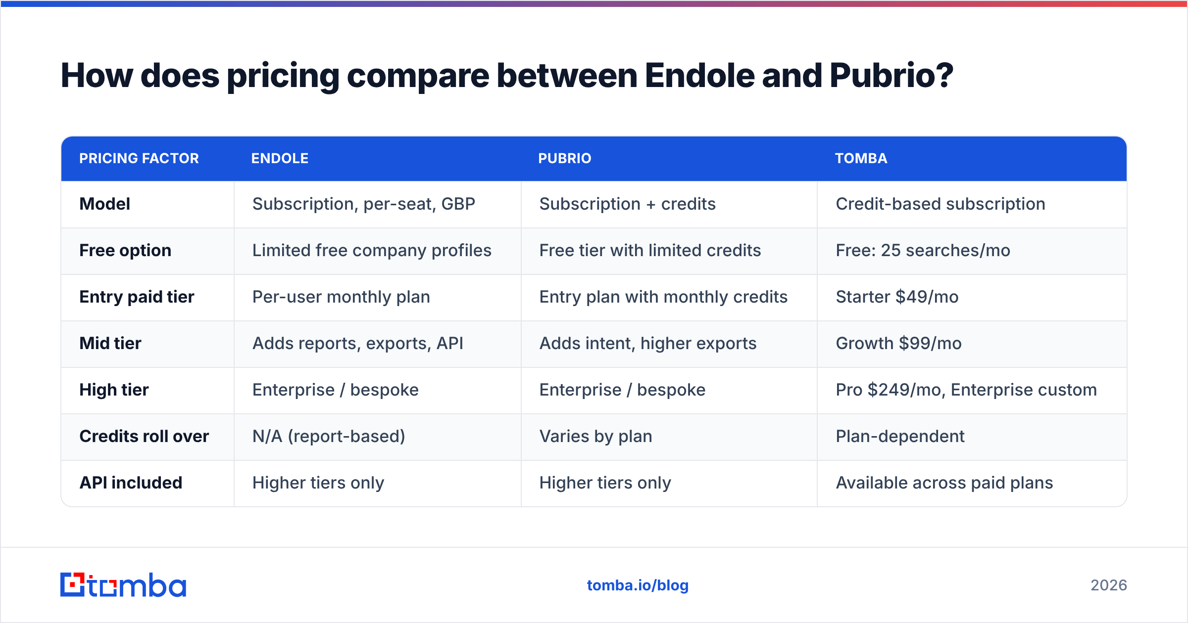 Endole vs Pubrio pricing model comparison