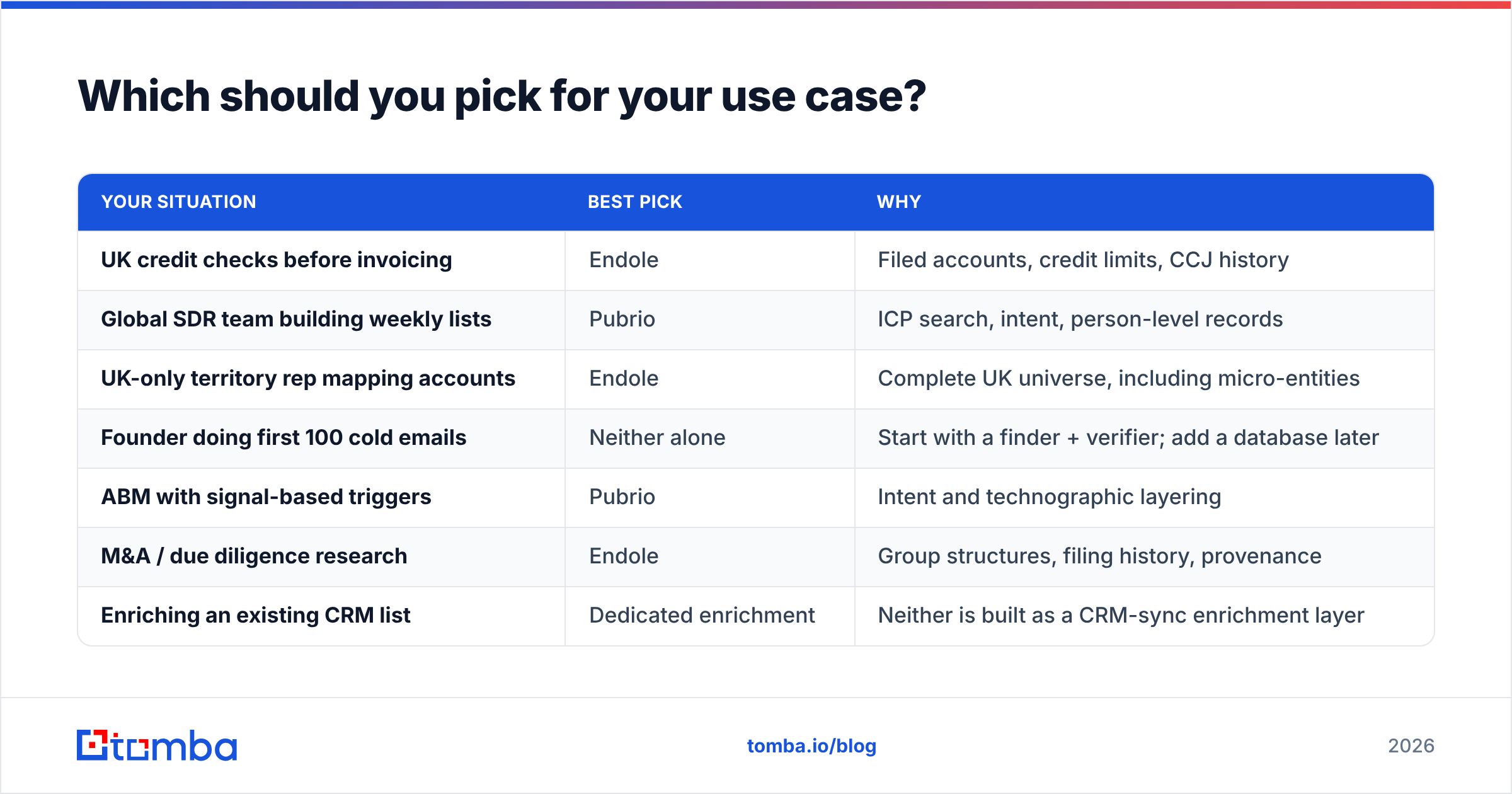 Endole vs Pubrio use case picker grid