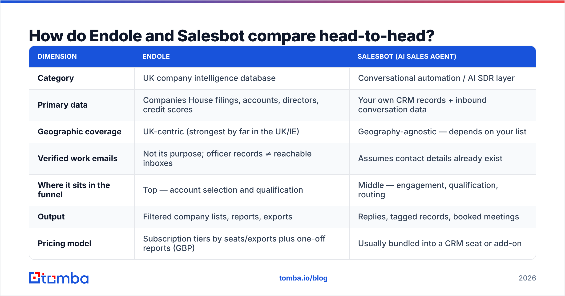 Diagram: How do Endole and Salesbot compare head-to-head