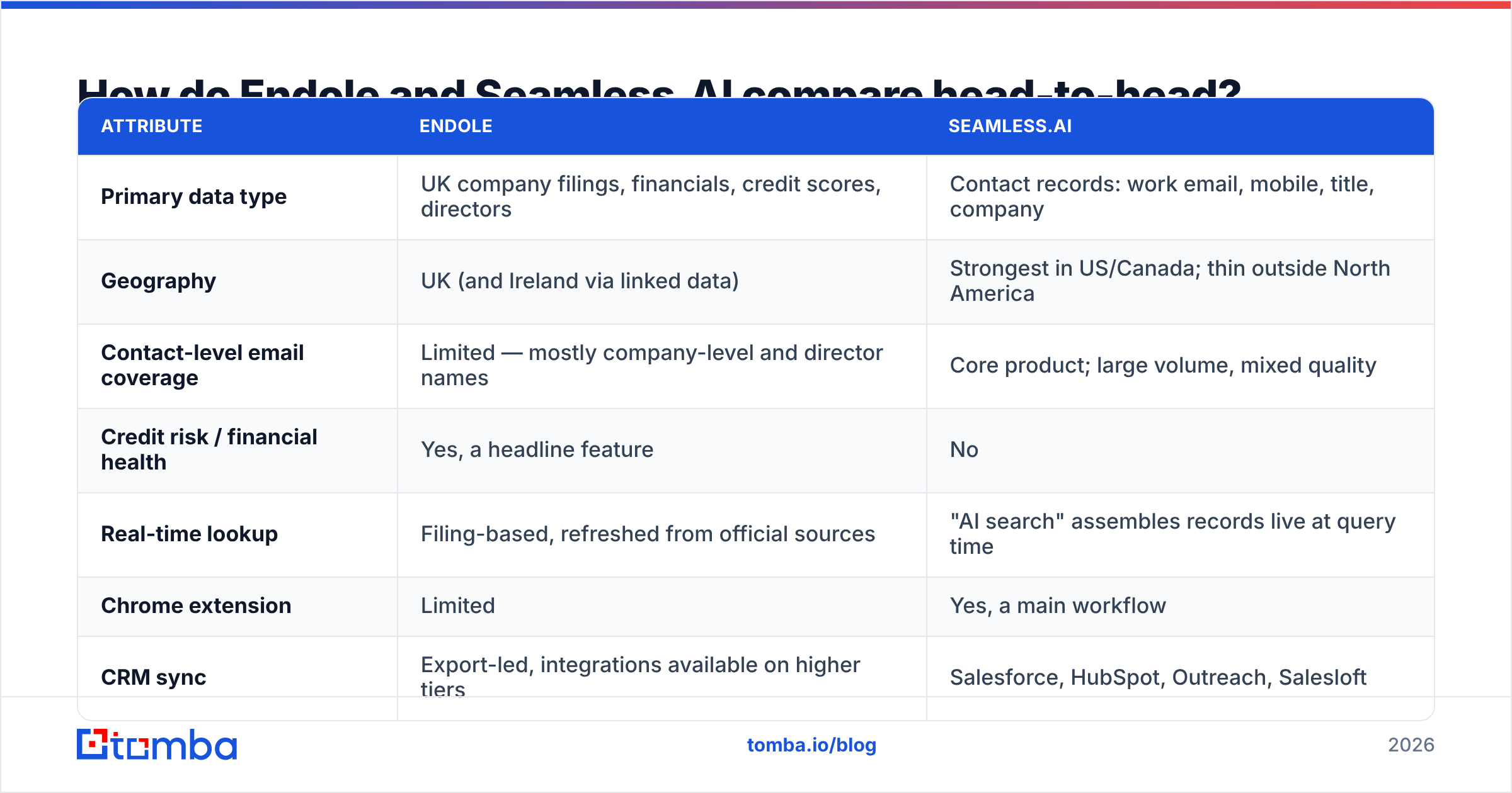 Diagram: Endole vs Seamless.AI head-to-head comparison