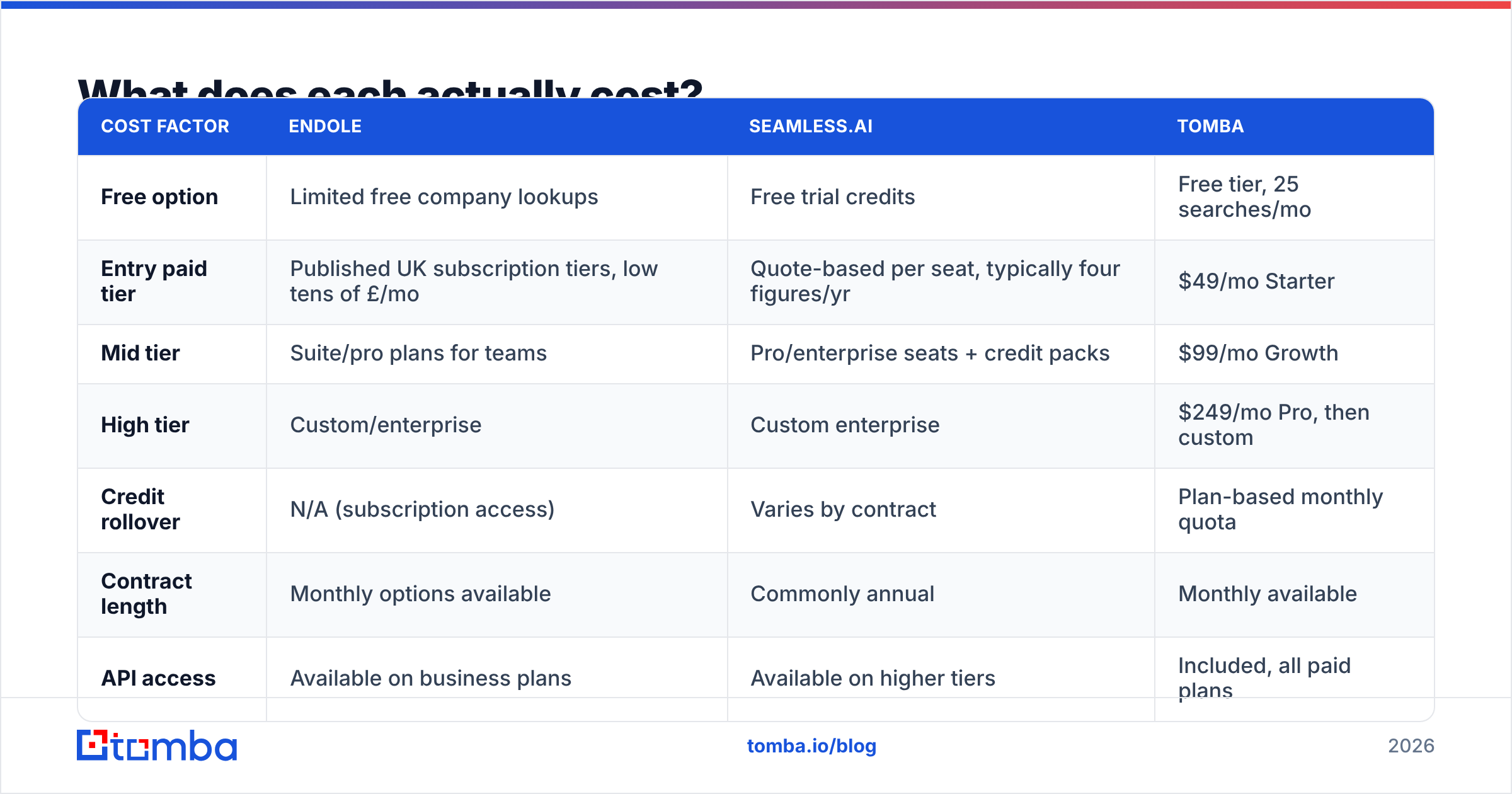 Diagram: Endole vs Seamless.AI pricing compared