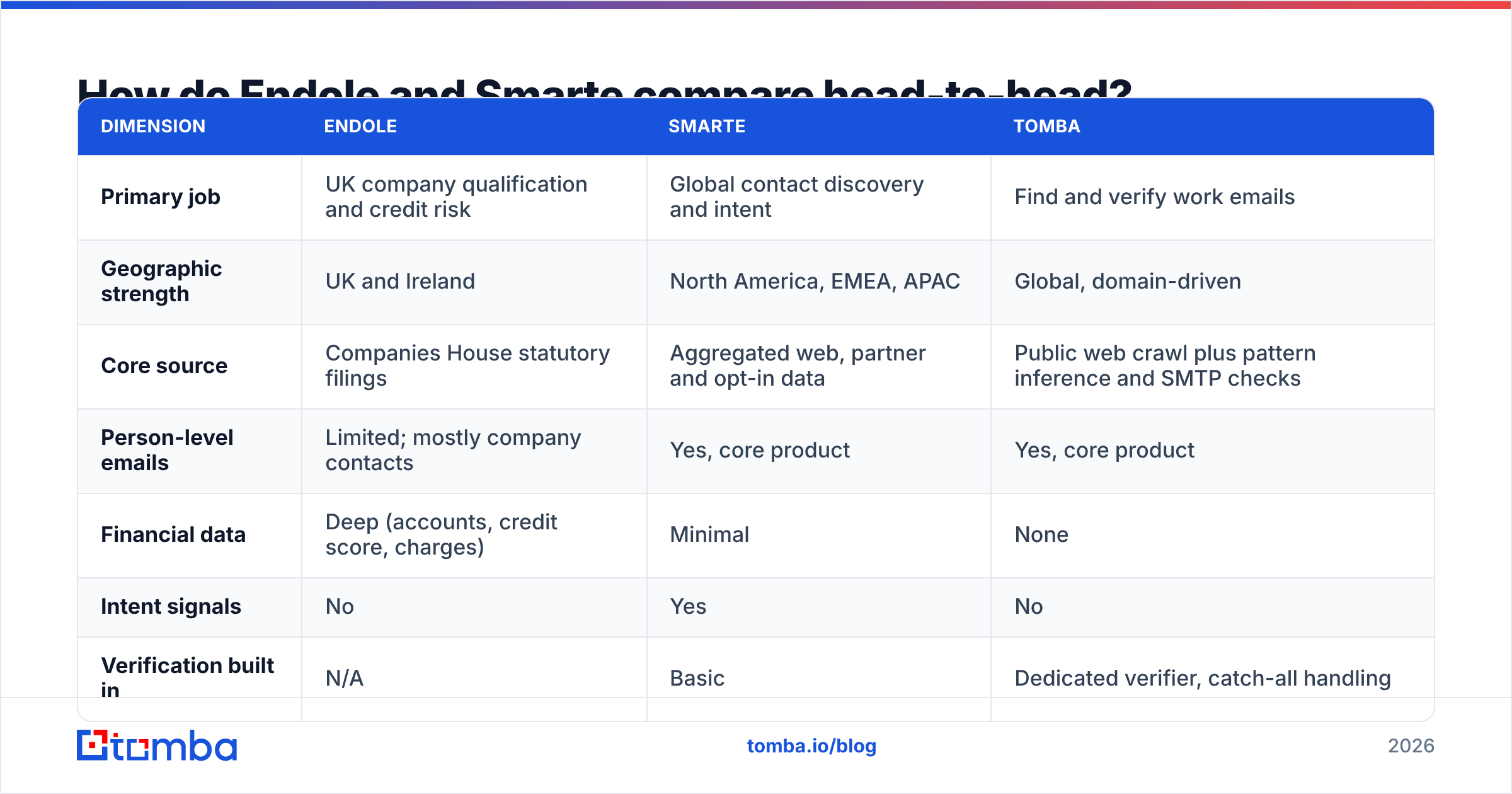 Diagram: Endole vs Smarte compared head-to-head