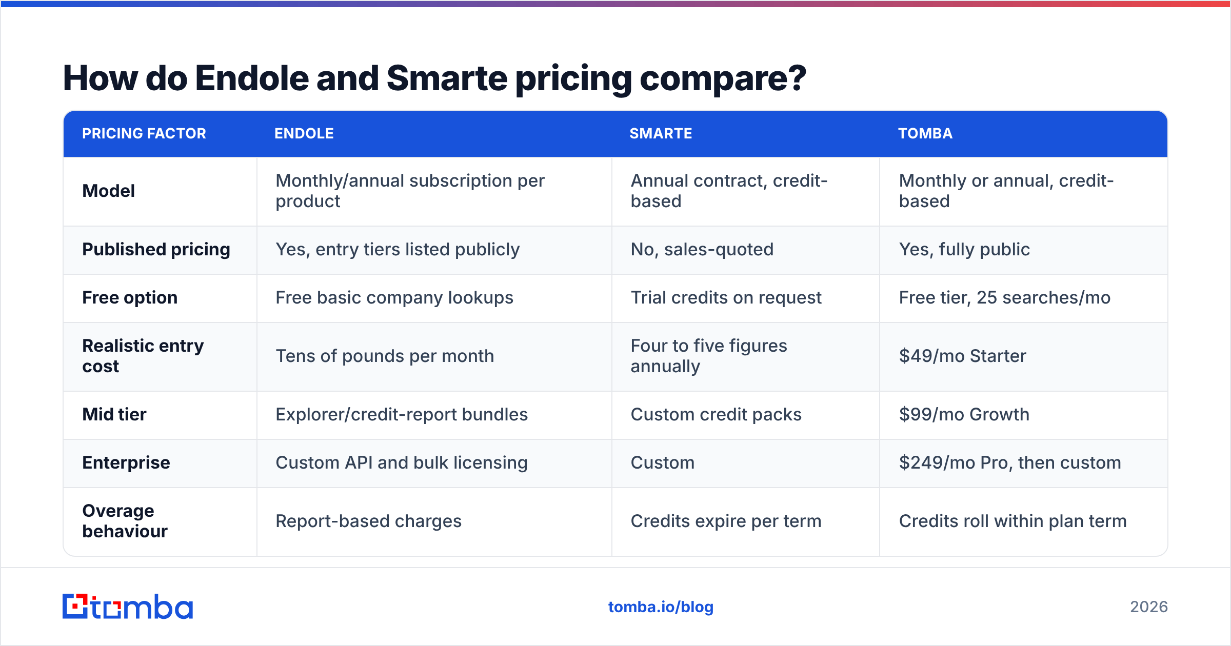 Diagram: Endole vs Smarte pricing compared