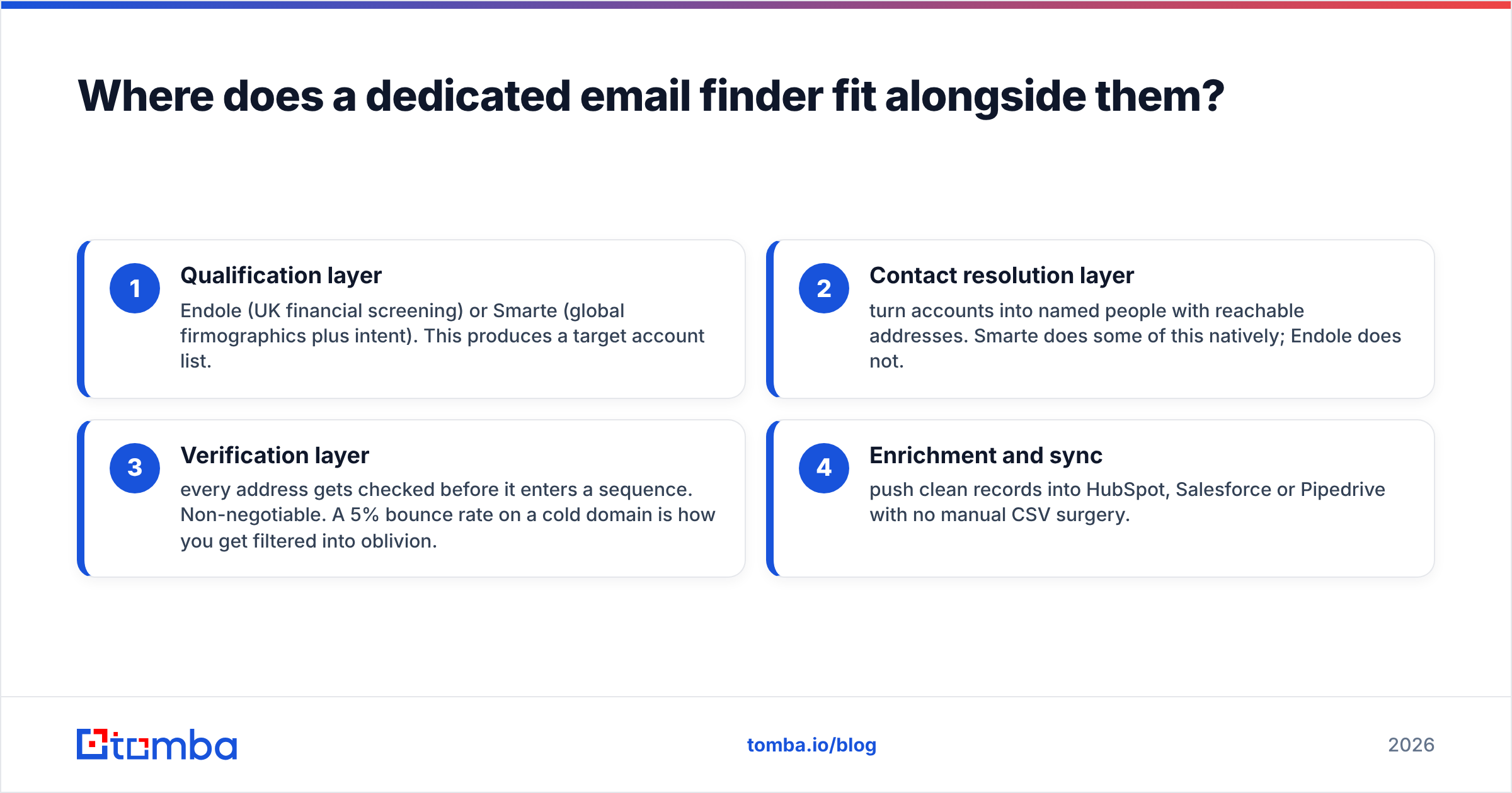 Diagram: Endole vs Smarte plus a dedicated email finder