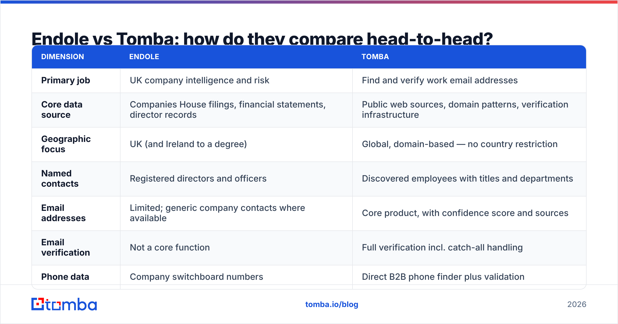 Diagram: Endole vs Tomba: how do they compare head-to-head