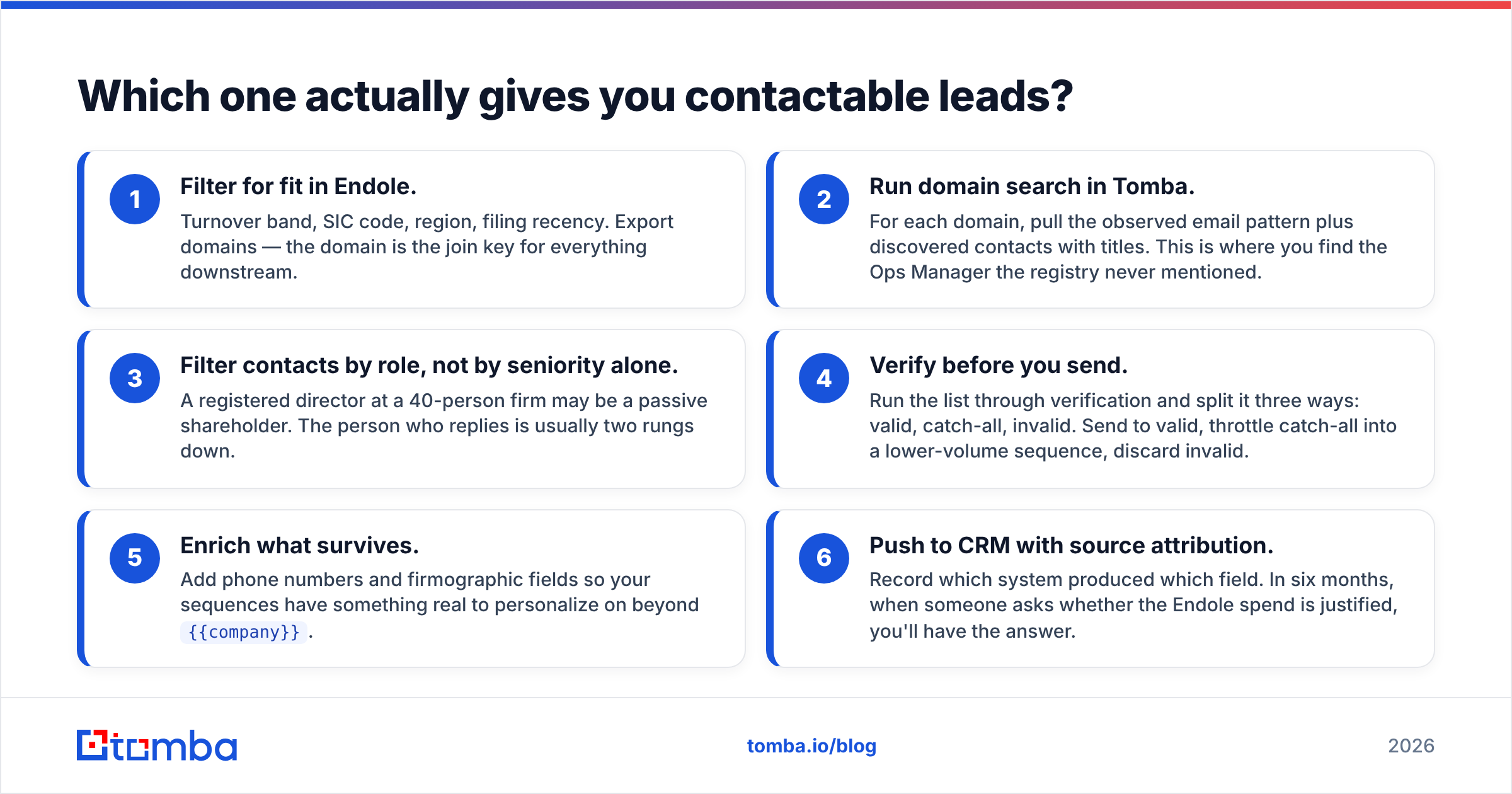 Diagram: Which one actually gives you contactable leads