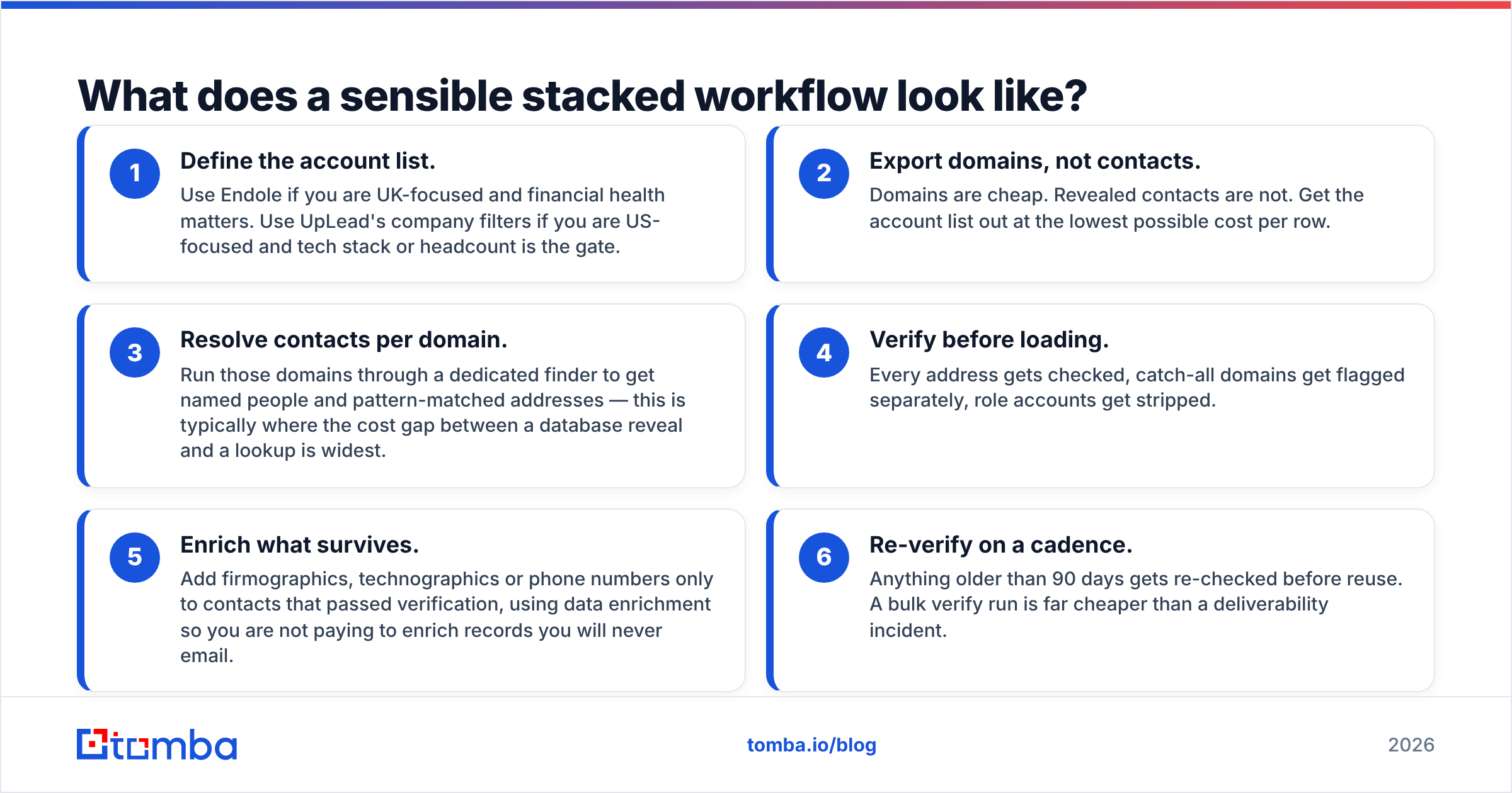 Diagram: What does a sensible stacked workflow look like