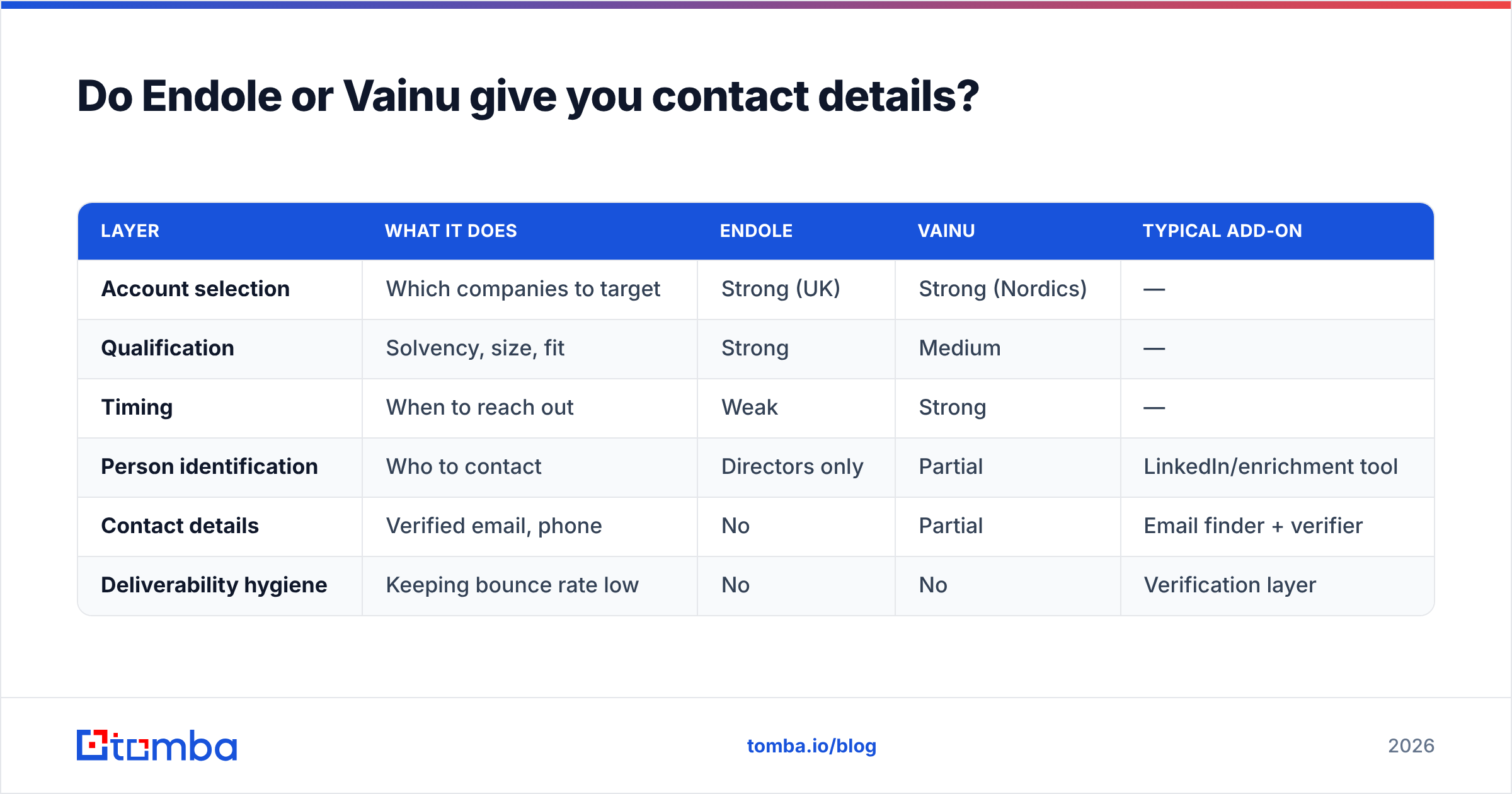 Diagram: Do Endole or Vainu give you contact details