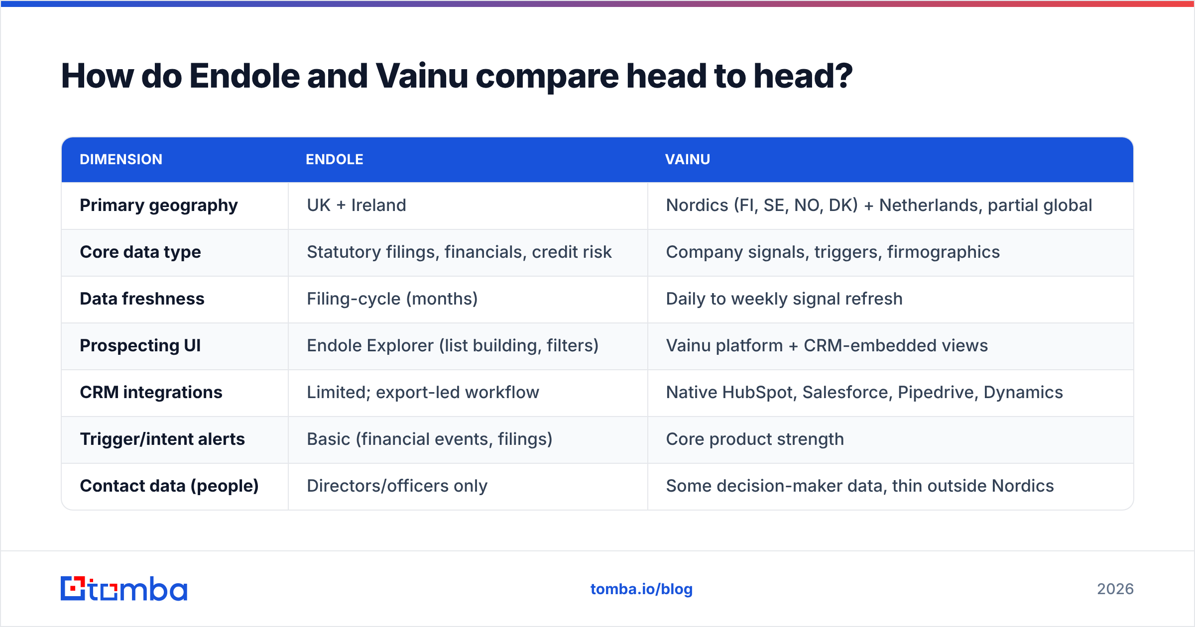 Endole vs Vainu comparison diagram: UK filings data versus Nordic sales signals, side by side