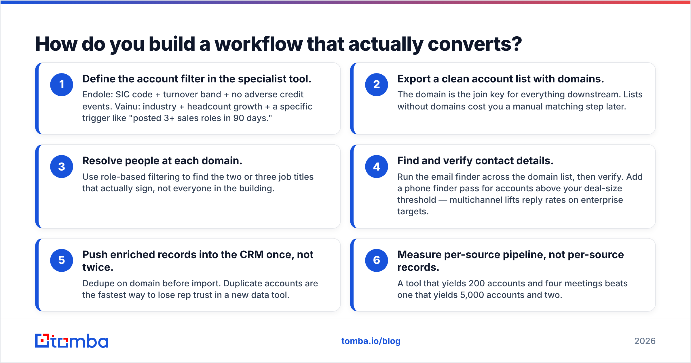 Diagram: How do you build a workflow that actually converts
