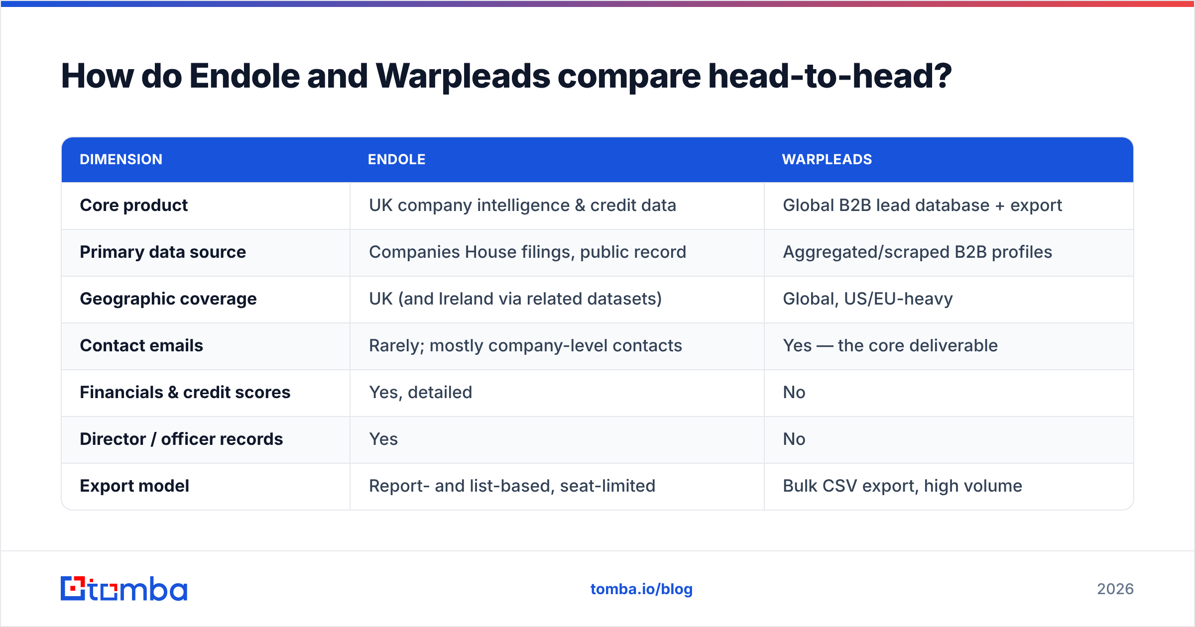 Endole vs Warpleads head-to-head comparison diagram of data sources, coverage and export models