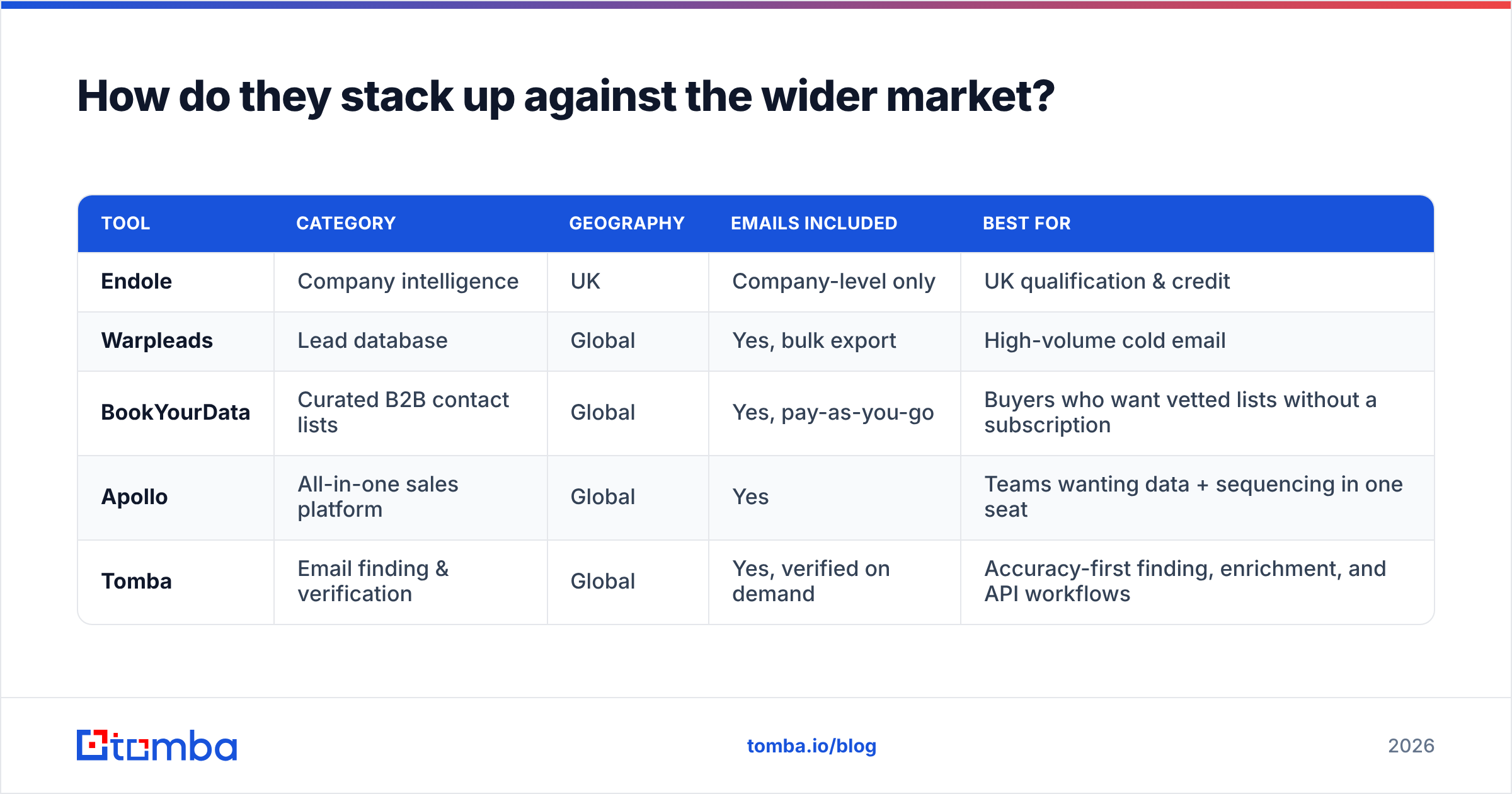 Endole vs Warpleads positioned against Apollo, BookYourData and Tomba in the wider B2B data market