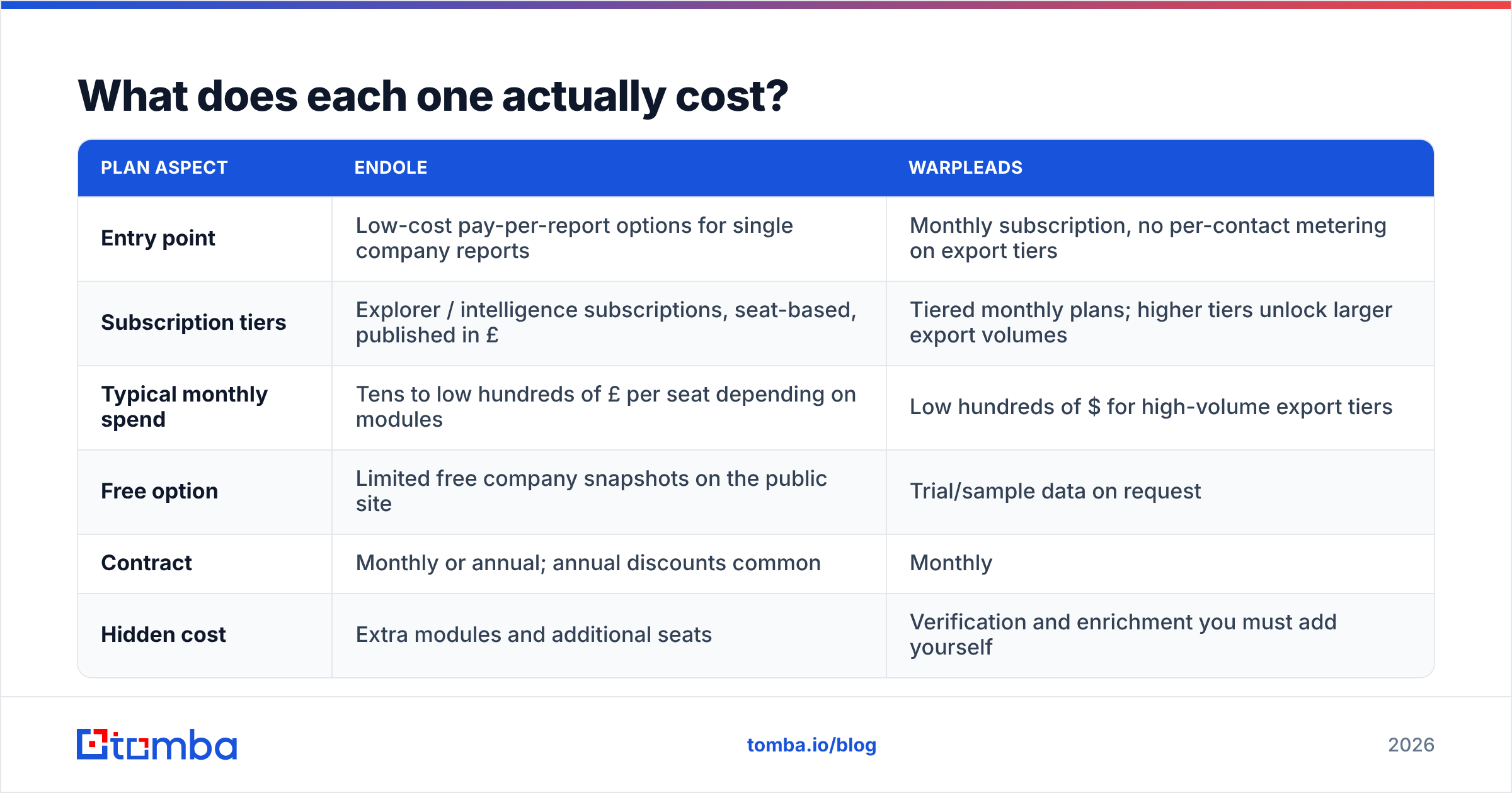 Endole vs Warpleads pricing diagram comparing seat-based reports with flat-rate bulk export