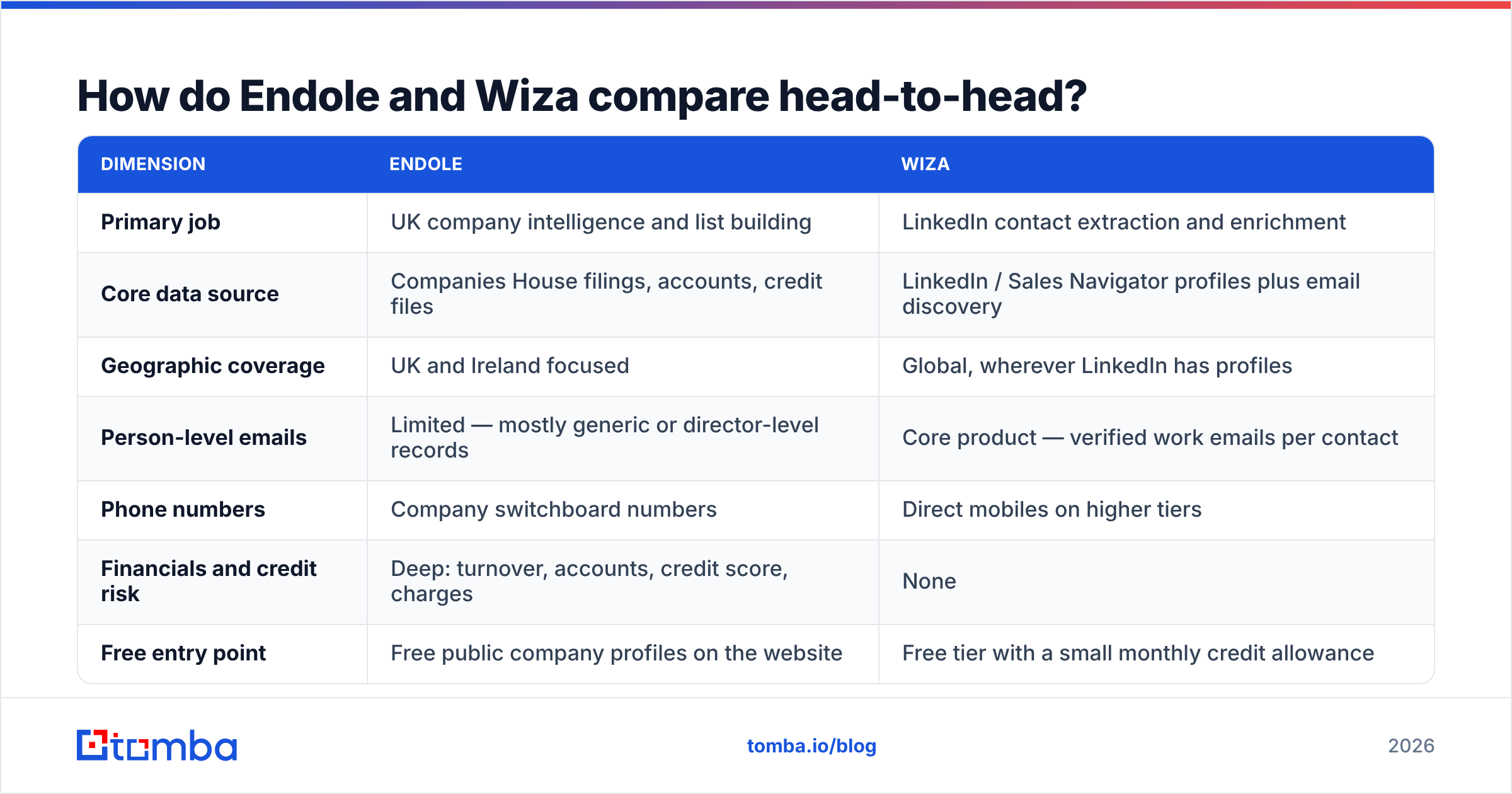 Endole vs Wiza head-to-head feature and pricing comparison chart