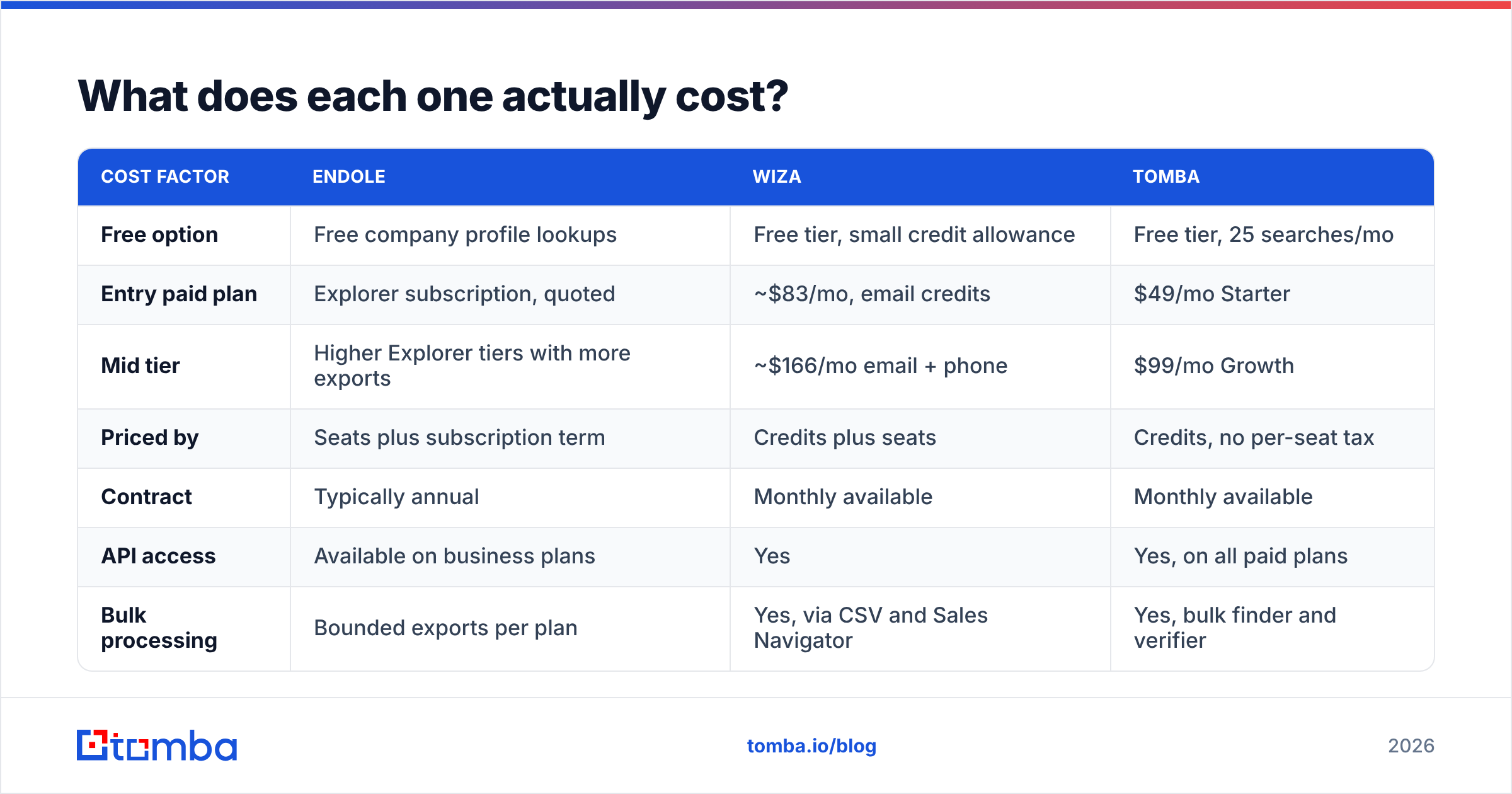 Endole vs Wiza pricing compared with Tomba