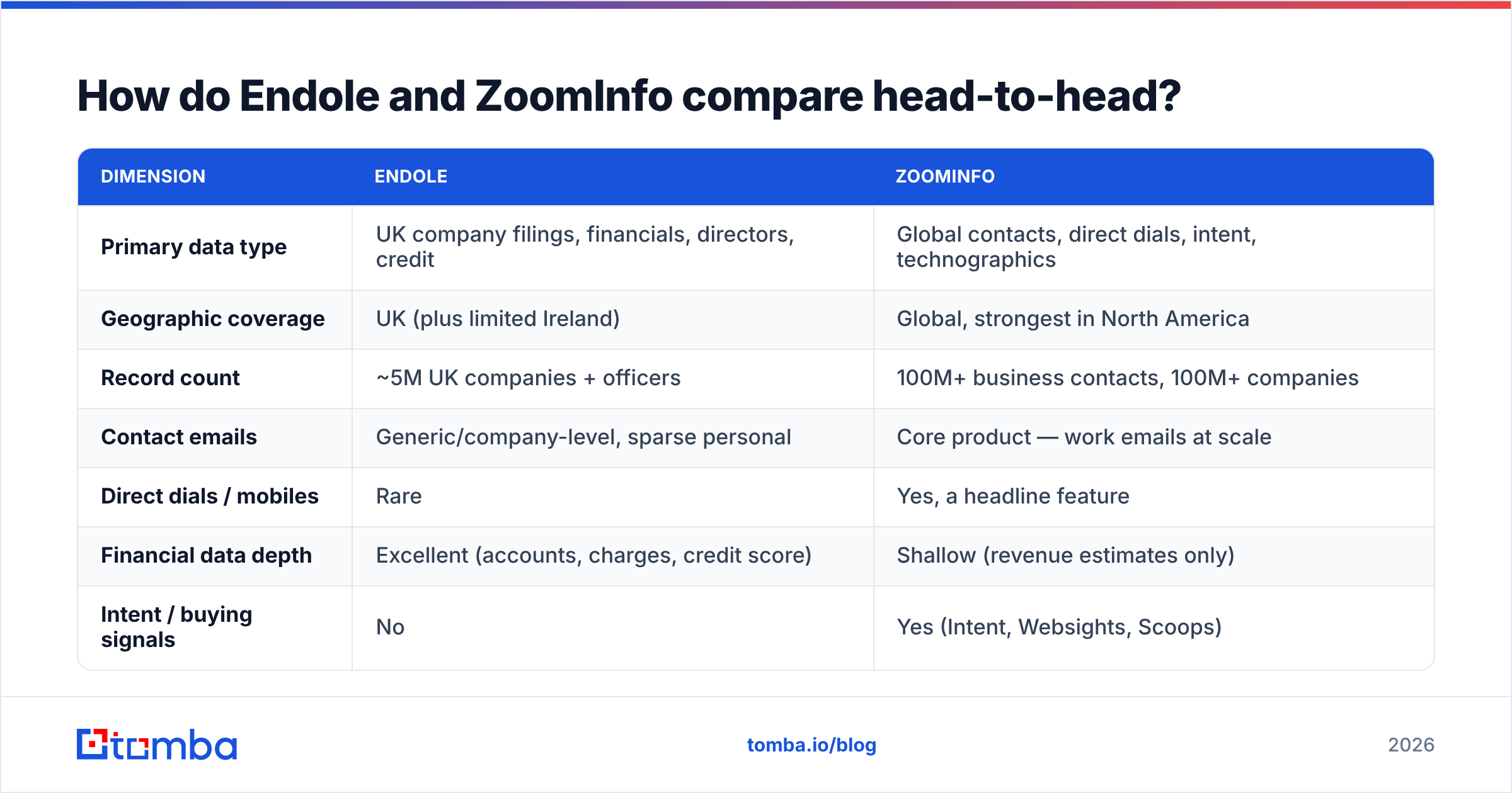 Endole vs ZoomInfo head-to-head comparison: UK filings depth against global contact reach