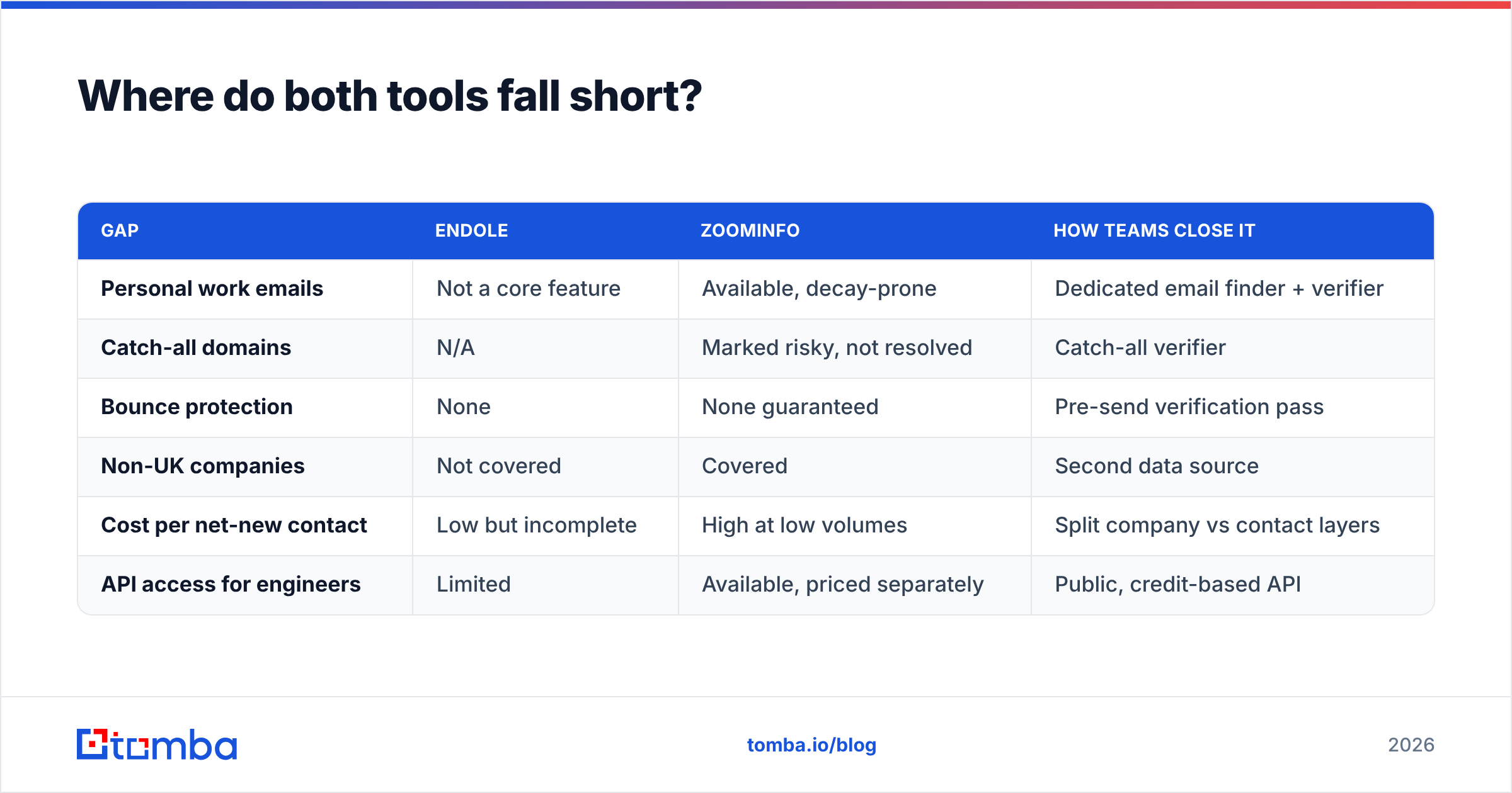 Diagram: Where do both tools fall short