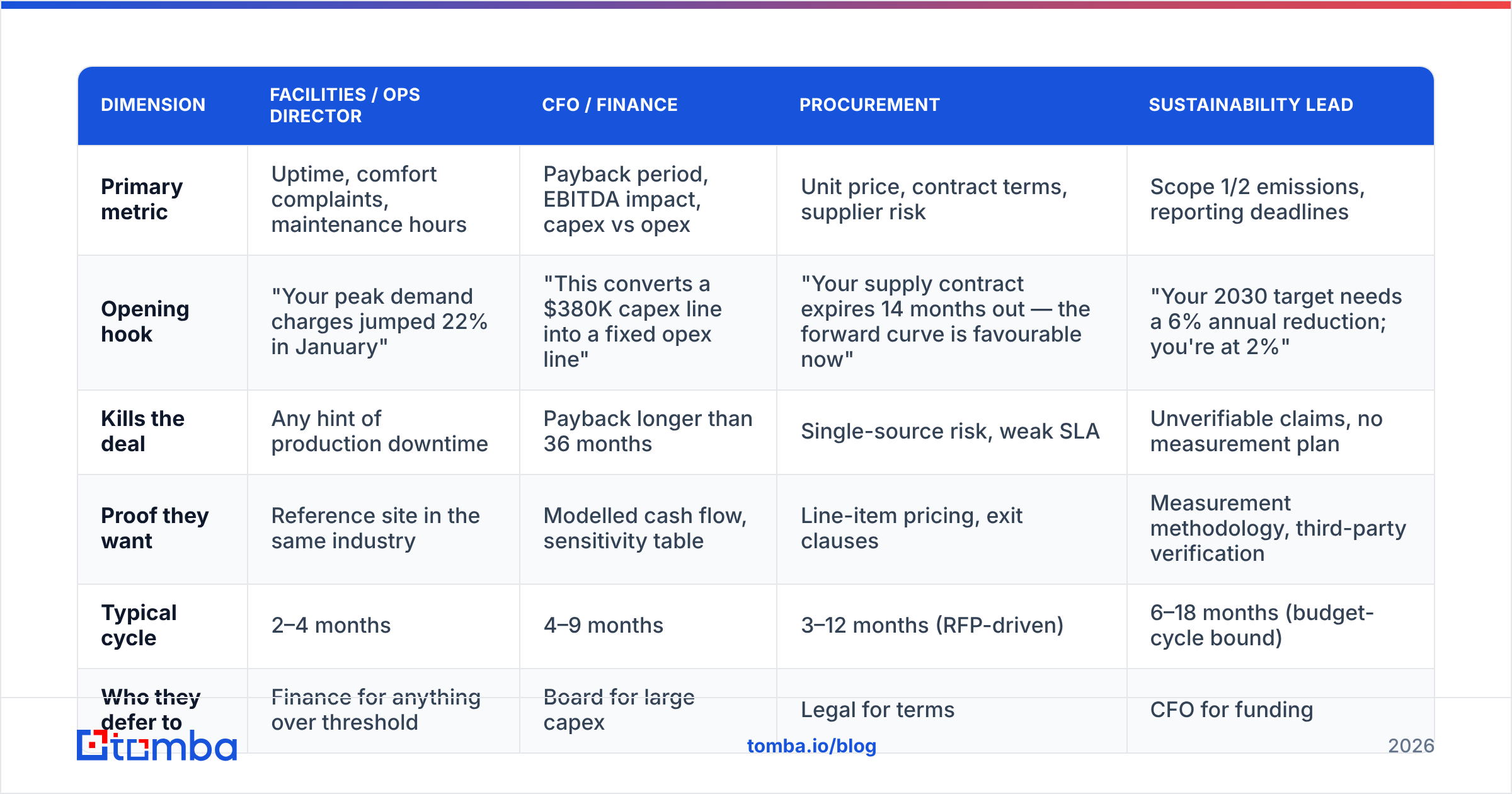 Diagram: How does the pitch change by buyer type