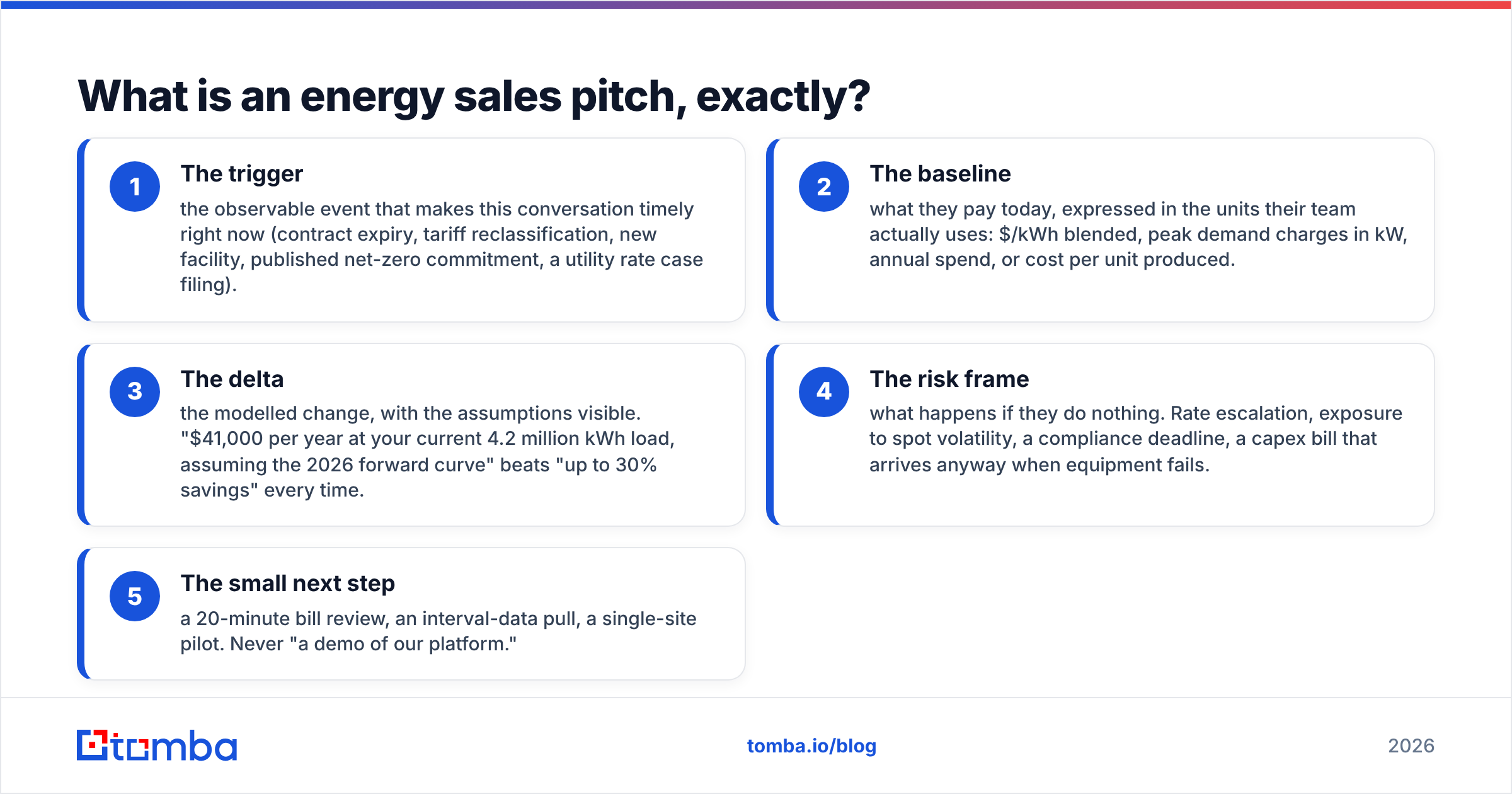 Diagram: What is an energy sales pitch, exactly