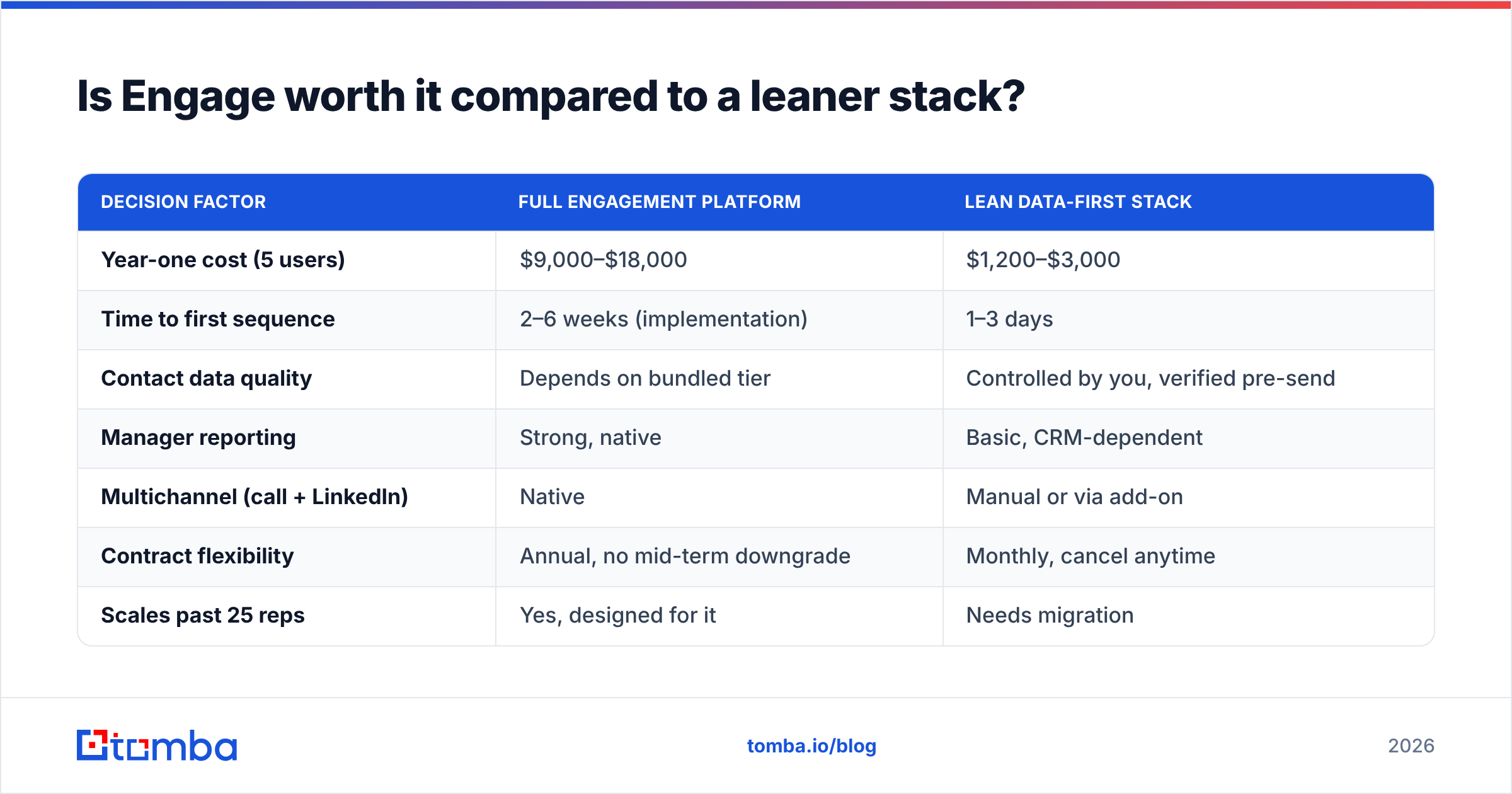 Diagram: Is Engage worth it compared to a leaner stack