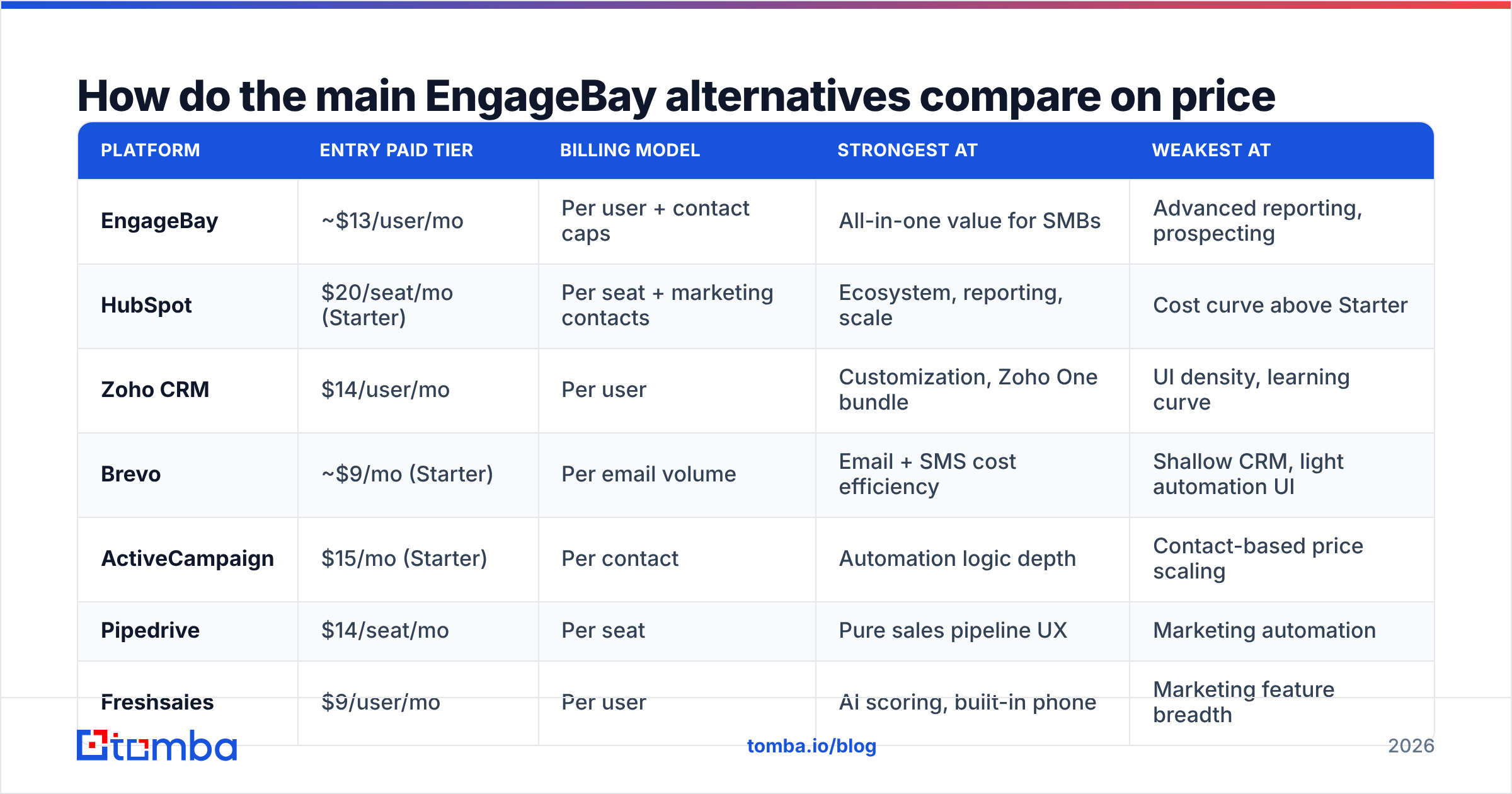 Diagram: How do the main EngageBay alternatives compare on price and fit